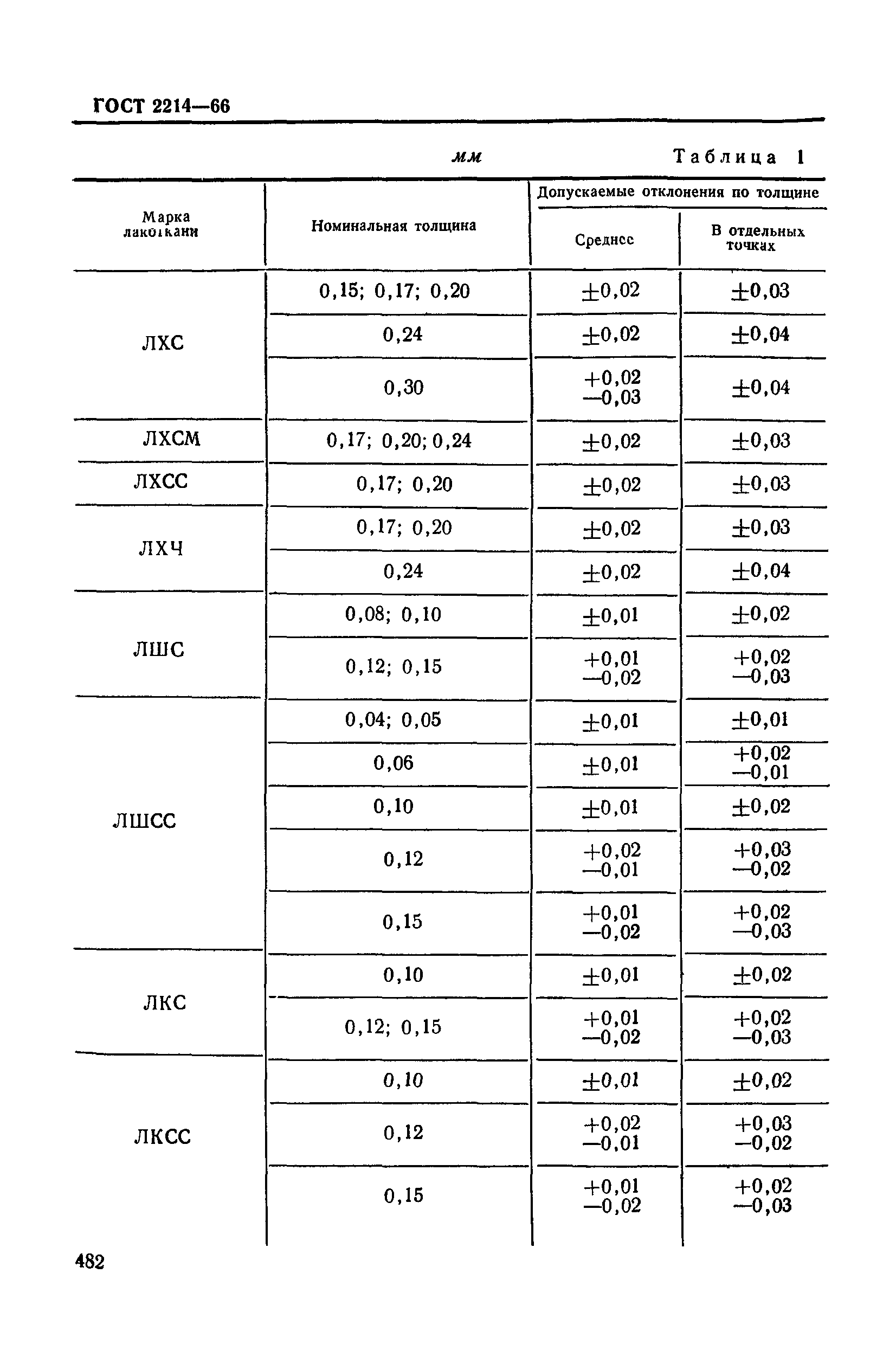 ГОСТ 2214-66