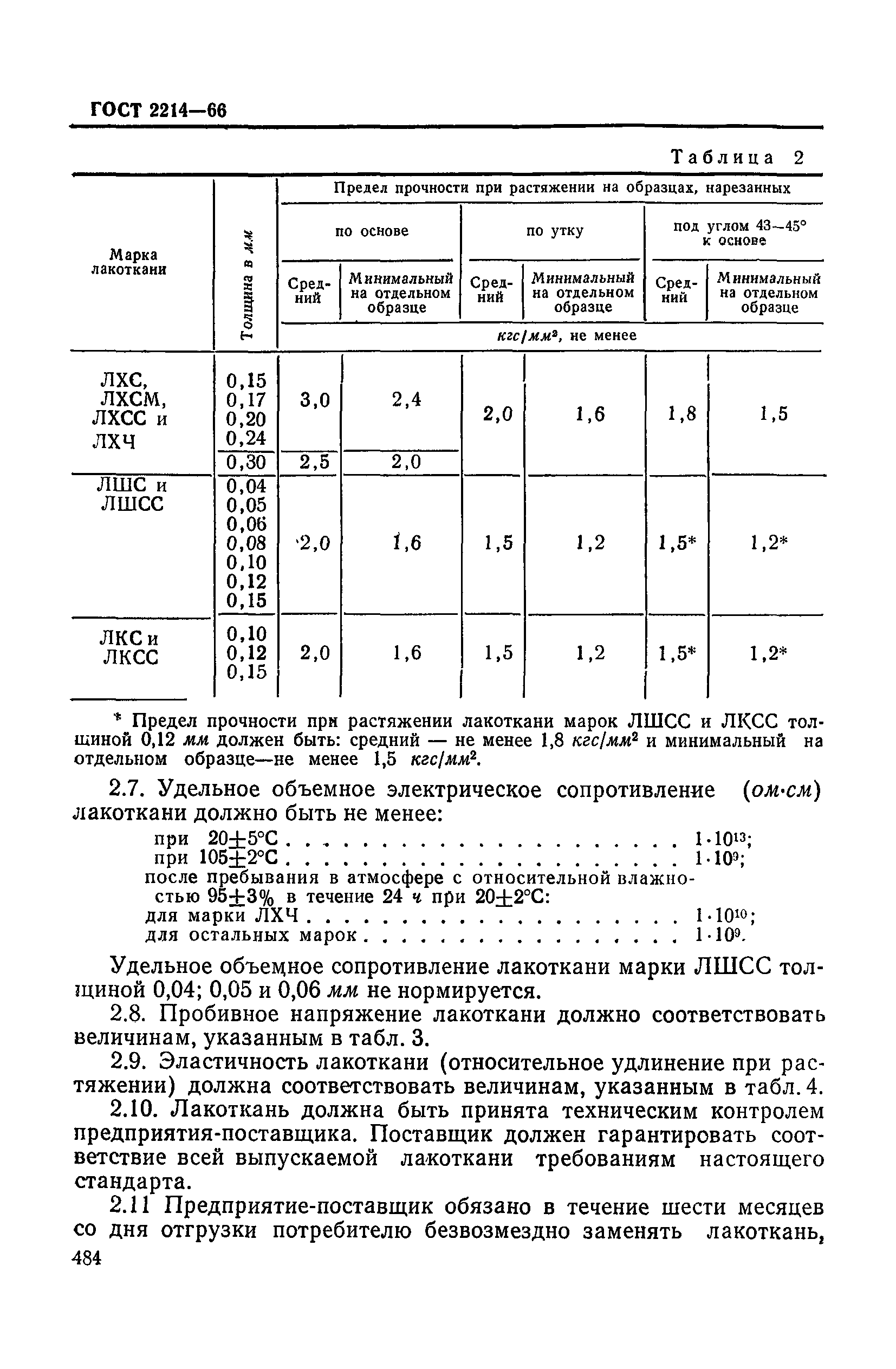 ГОСТ 2214-66