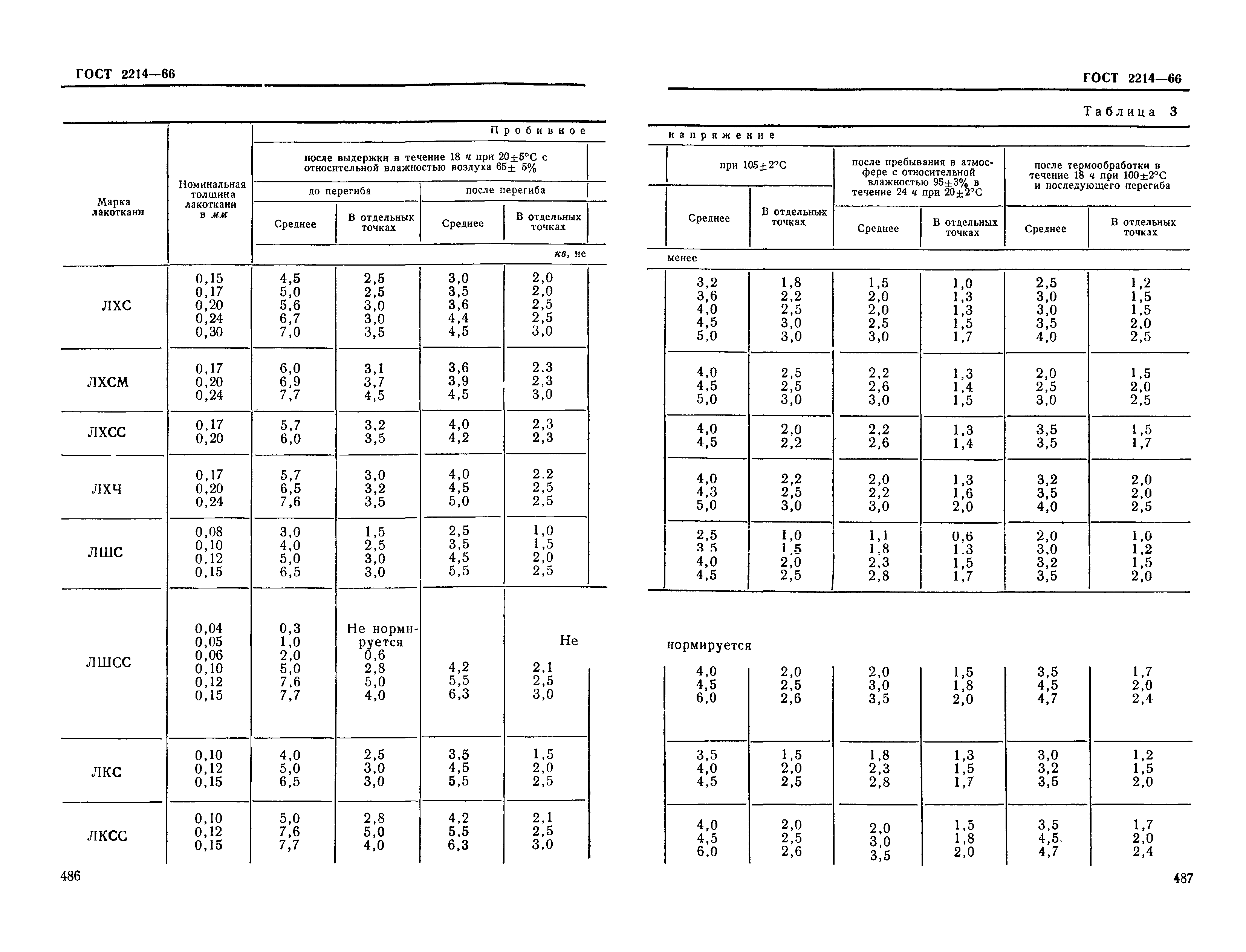 ГОСТ 2214-66