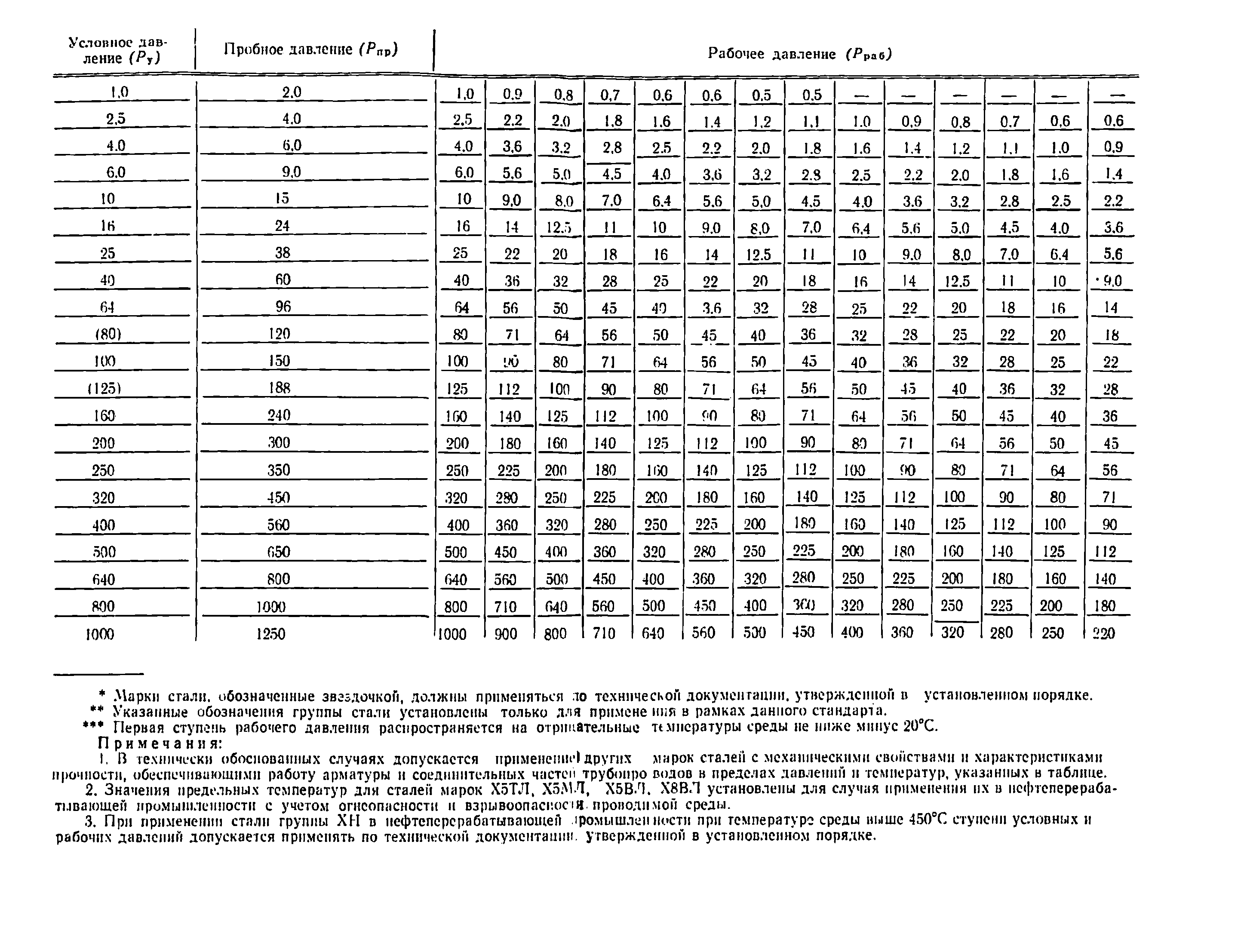 ГОСТ 356-68