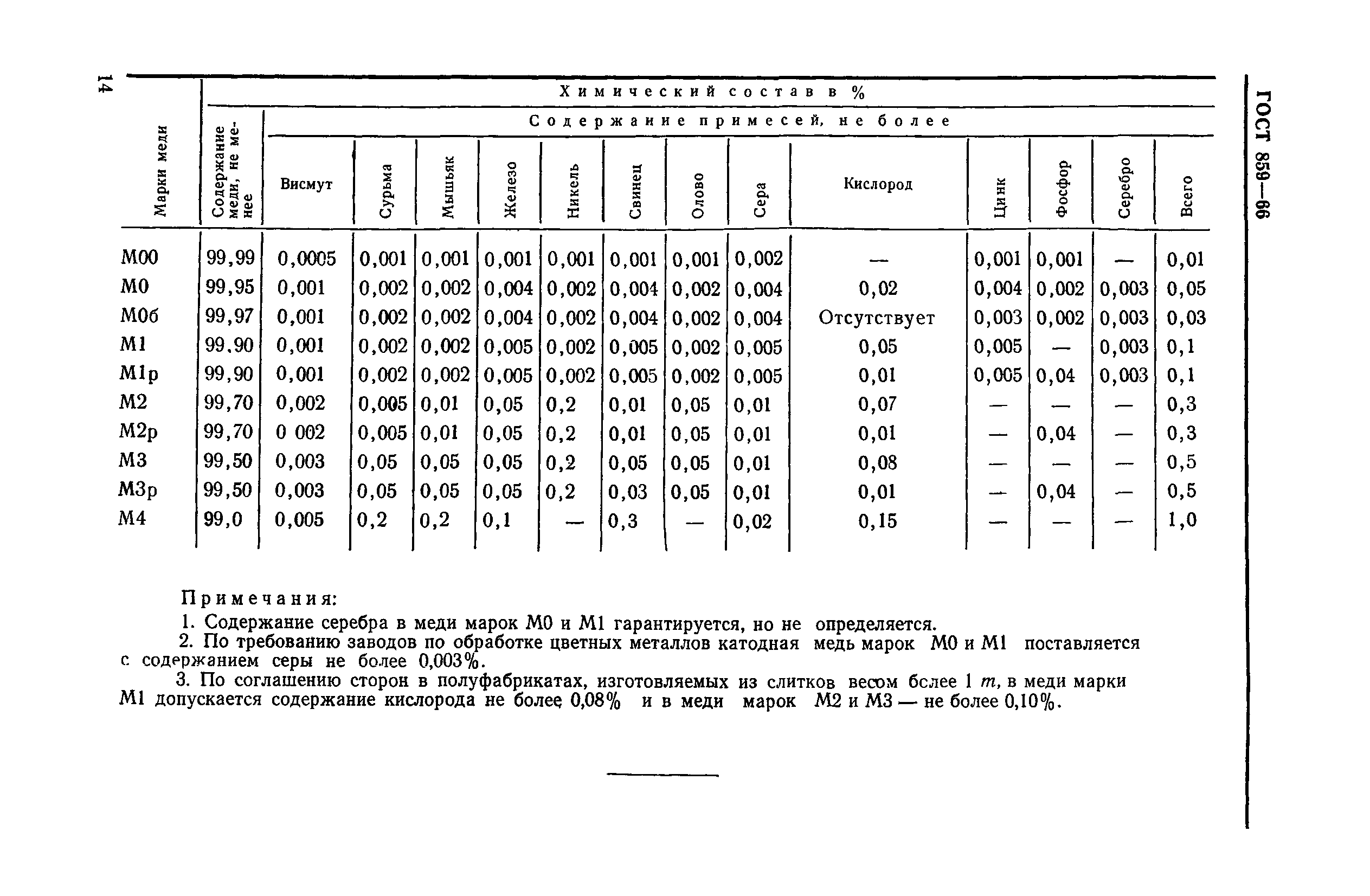 ГОСТ 859-66