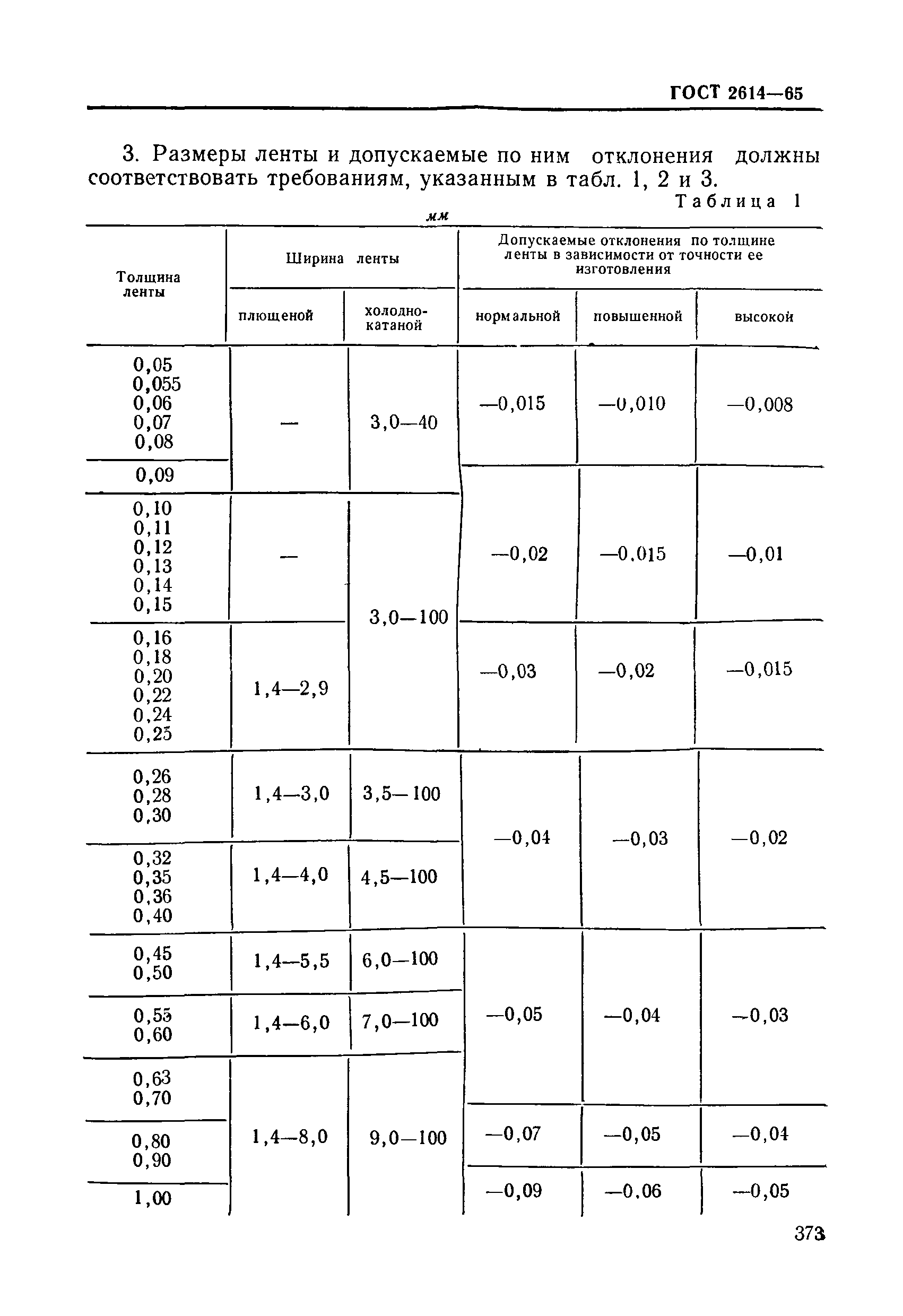 ГОСТ 2614-65