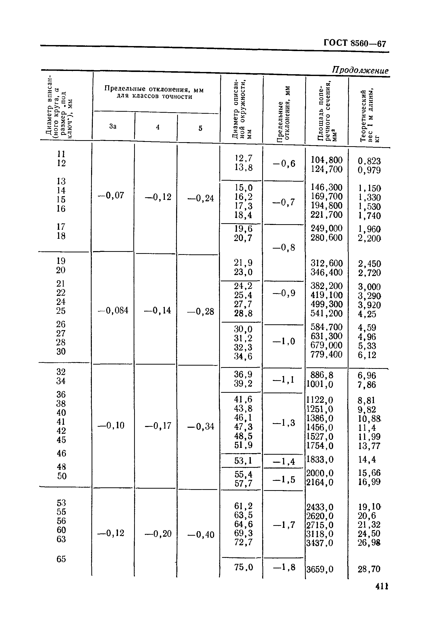 ГОСТ 8560-67