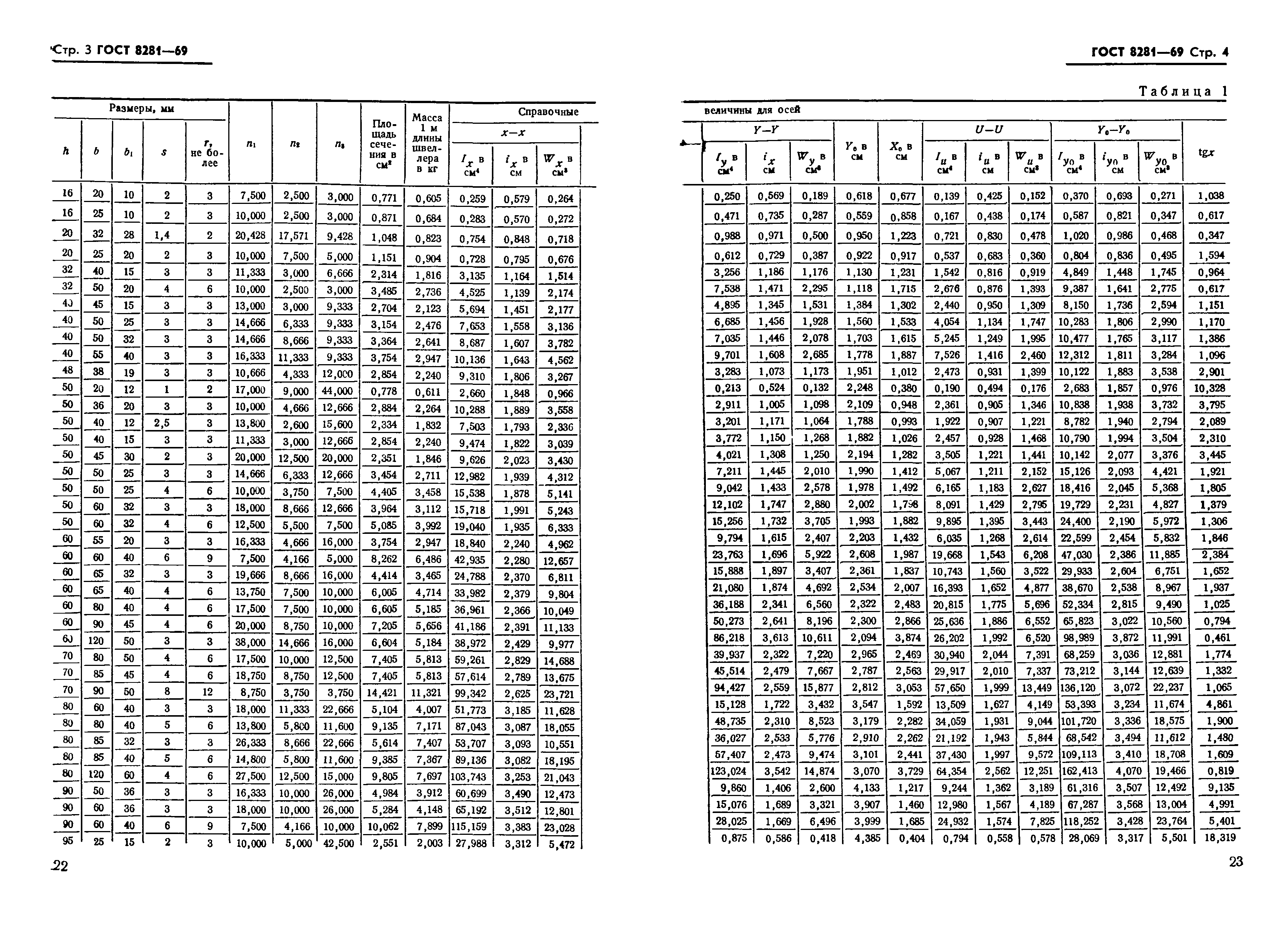 ГОСТ 8281-69