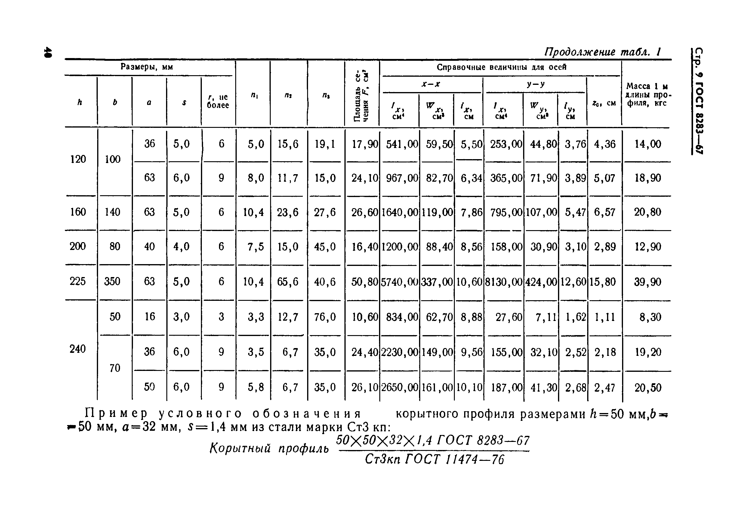 ГОСТ 8283-67