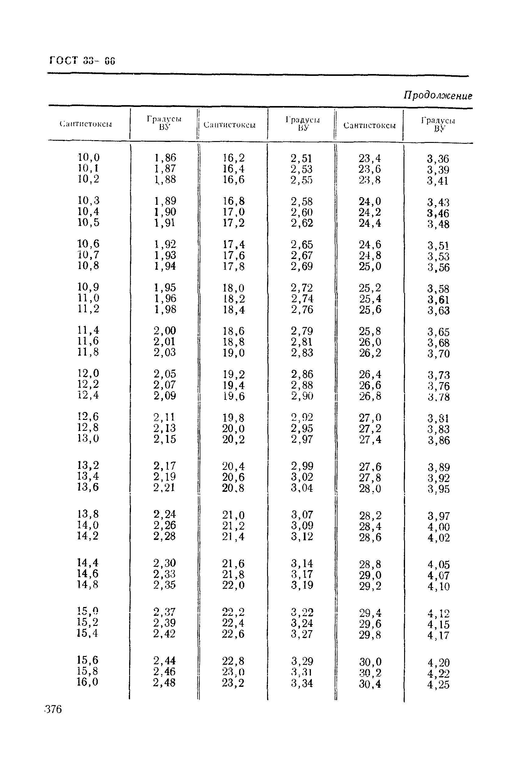 ГОСТ 33-66