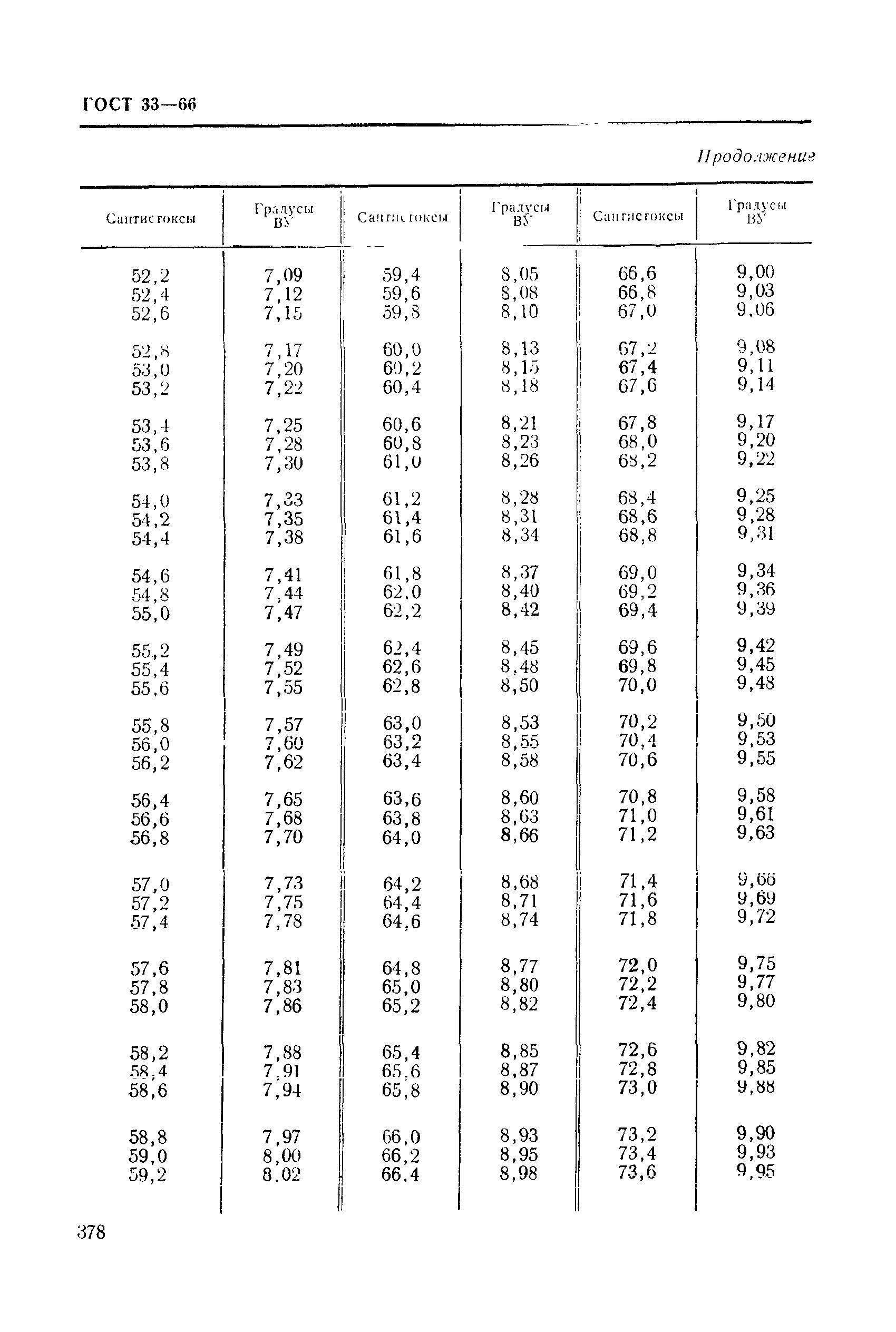 ГОСТ 33-66