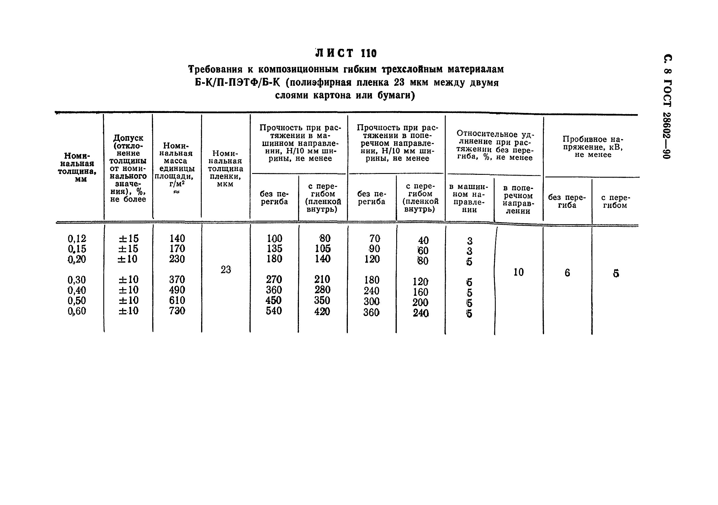 ГОСТ 28602-90
