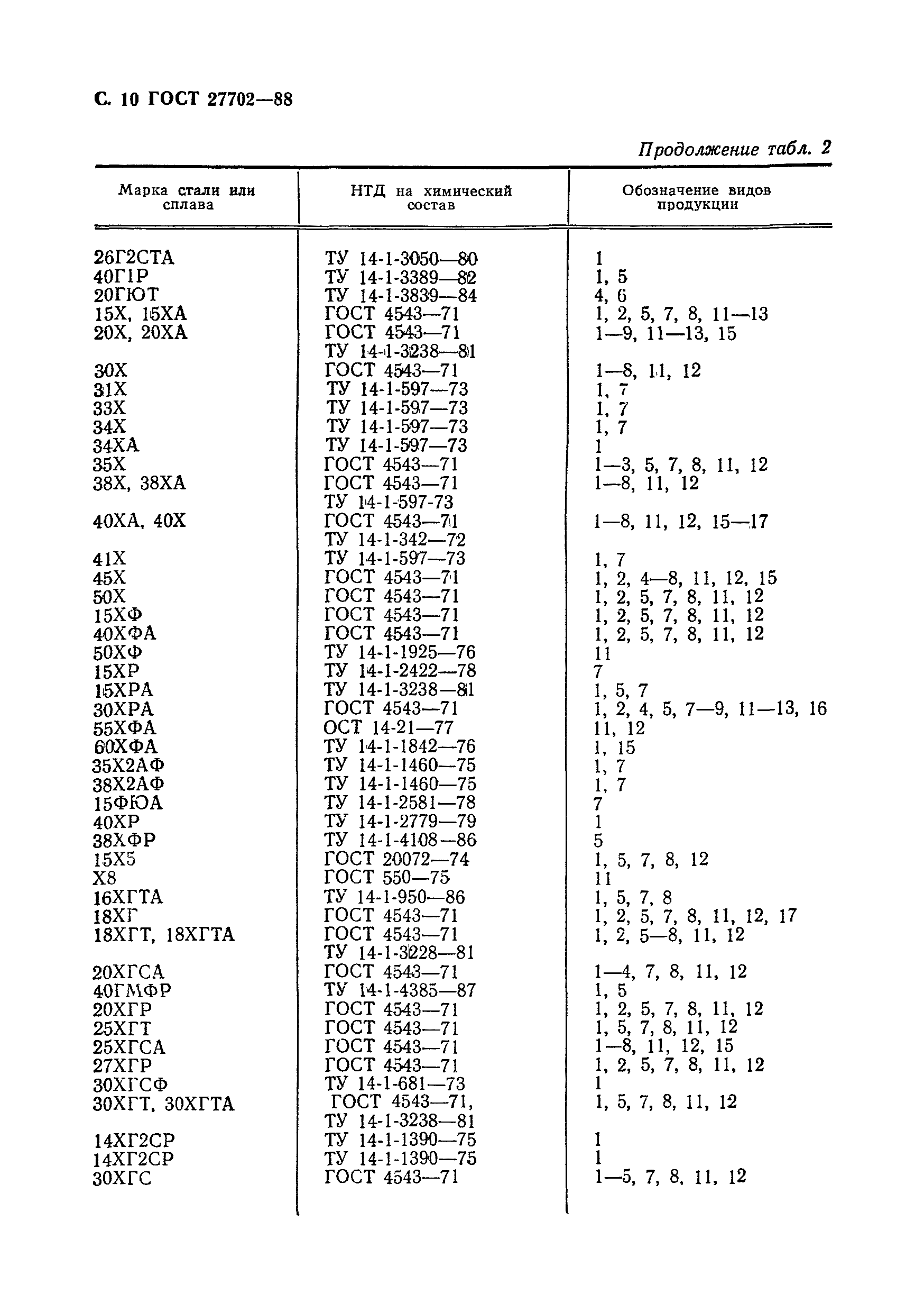 ГОСТ 27702-88