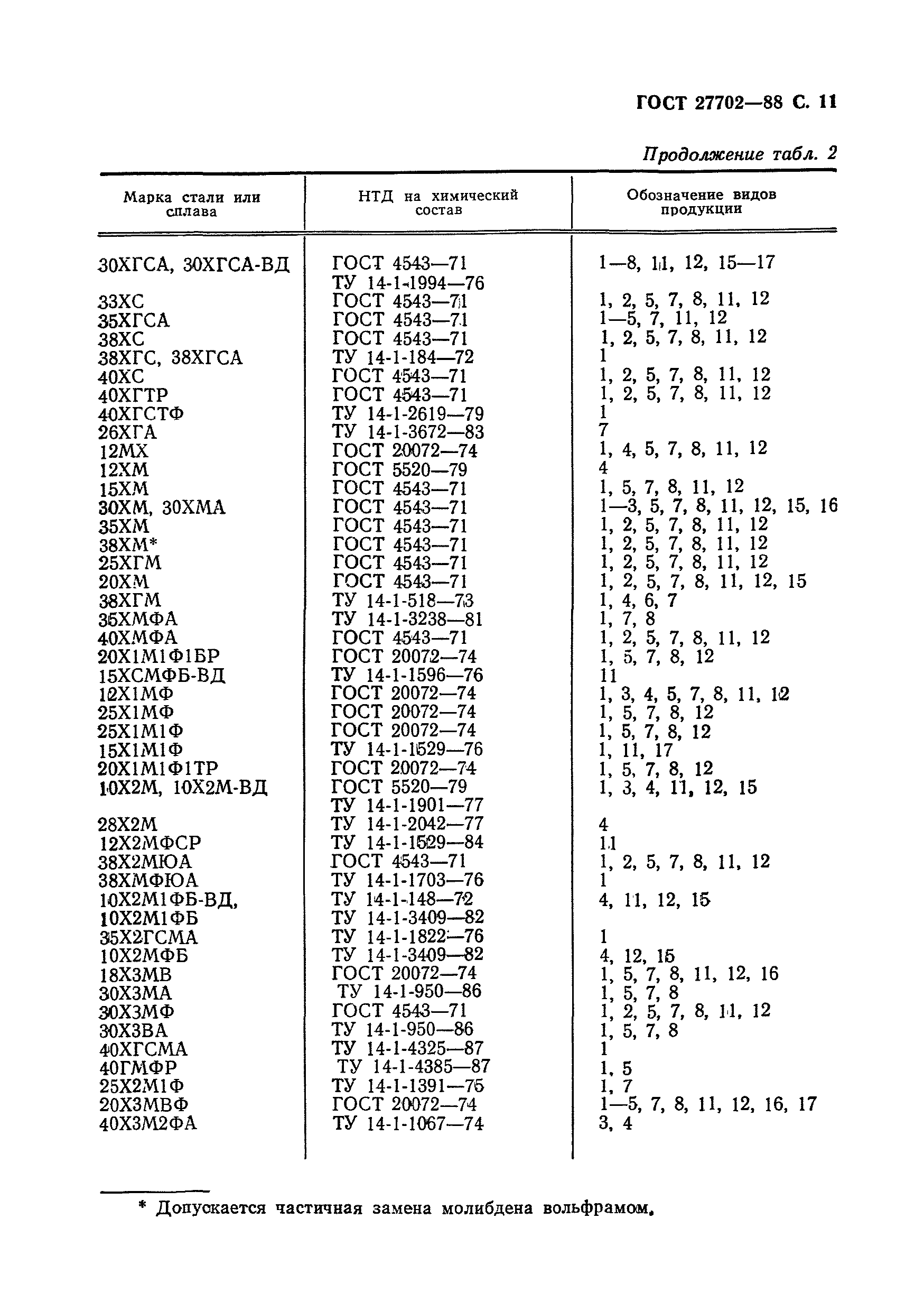 ГОСТ 27702-88