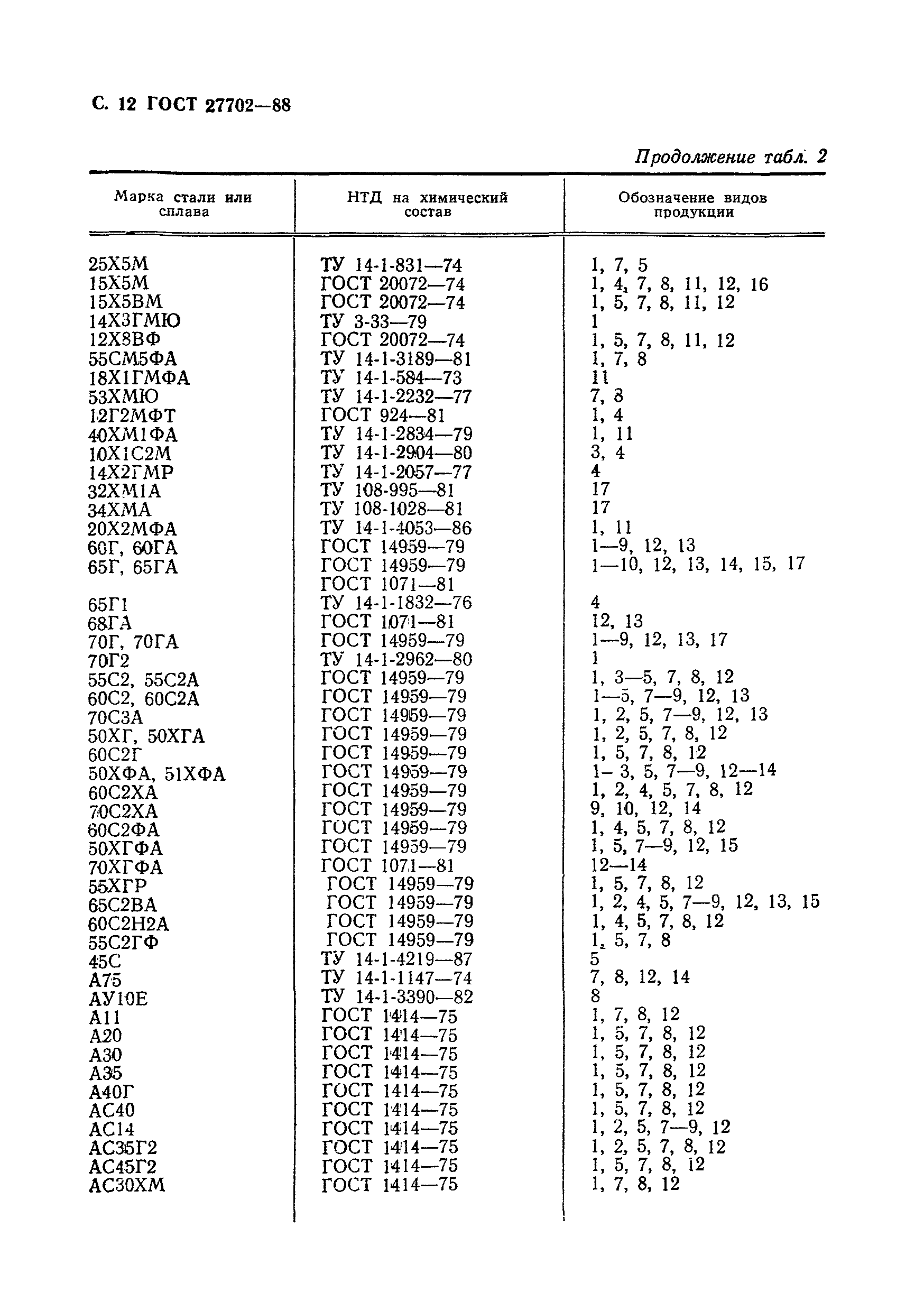ГОСТ 27702-88