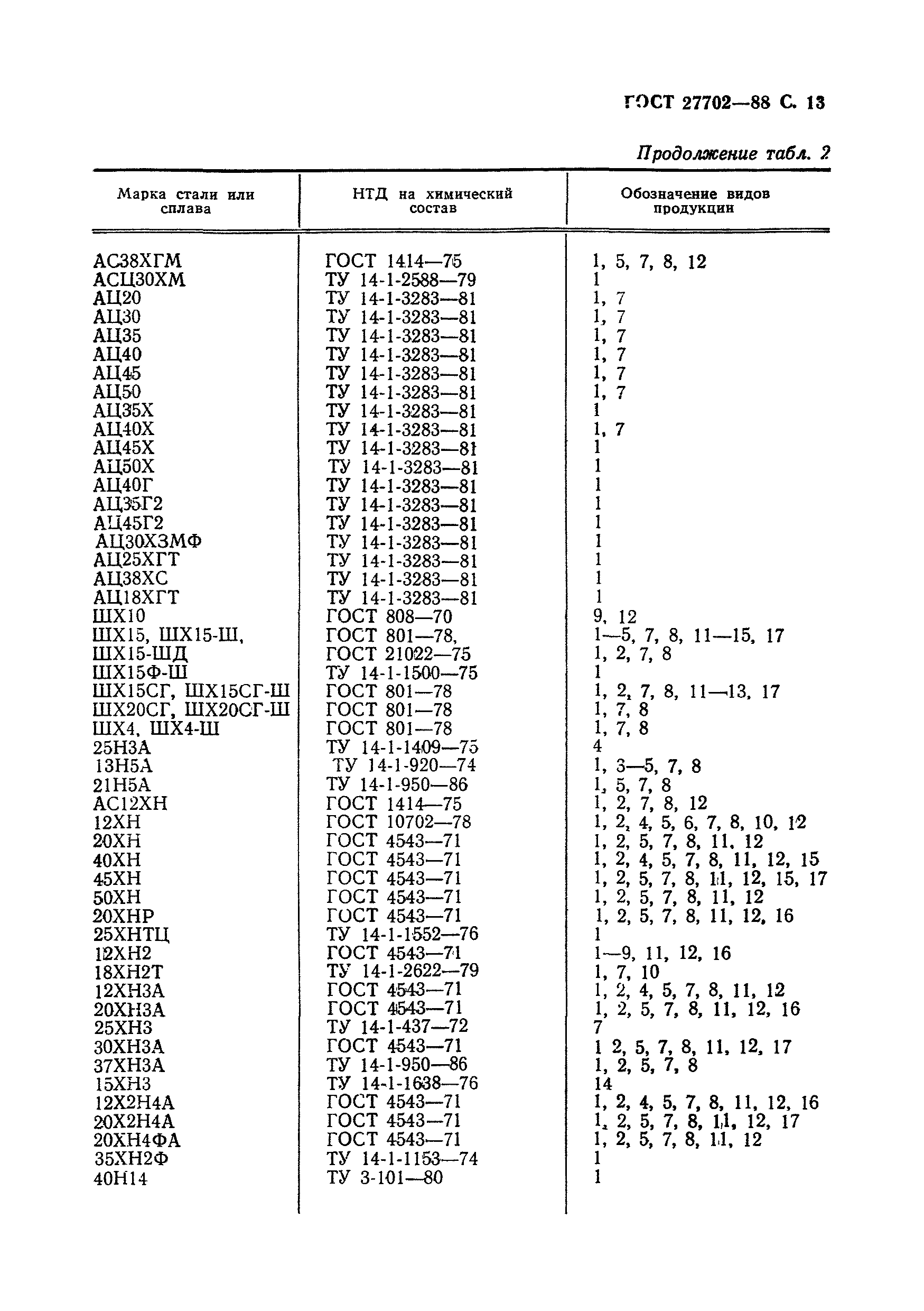 ГОСТ 27702-88