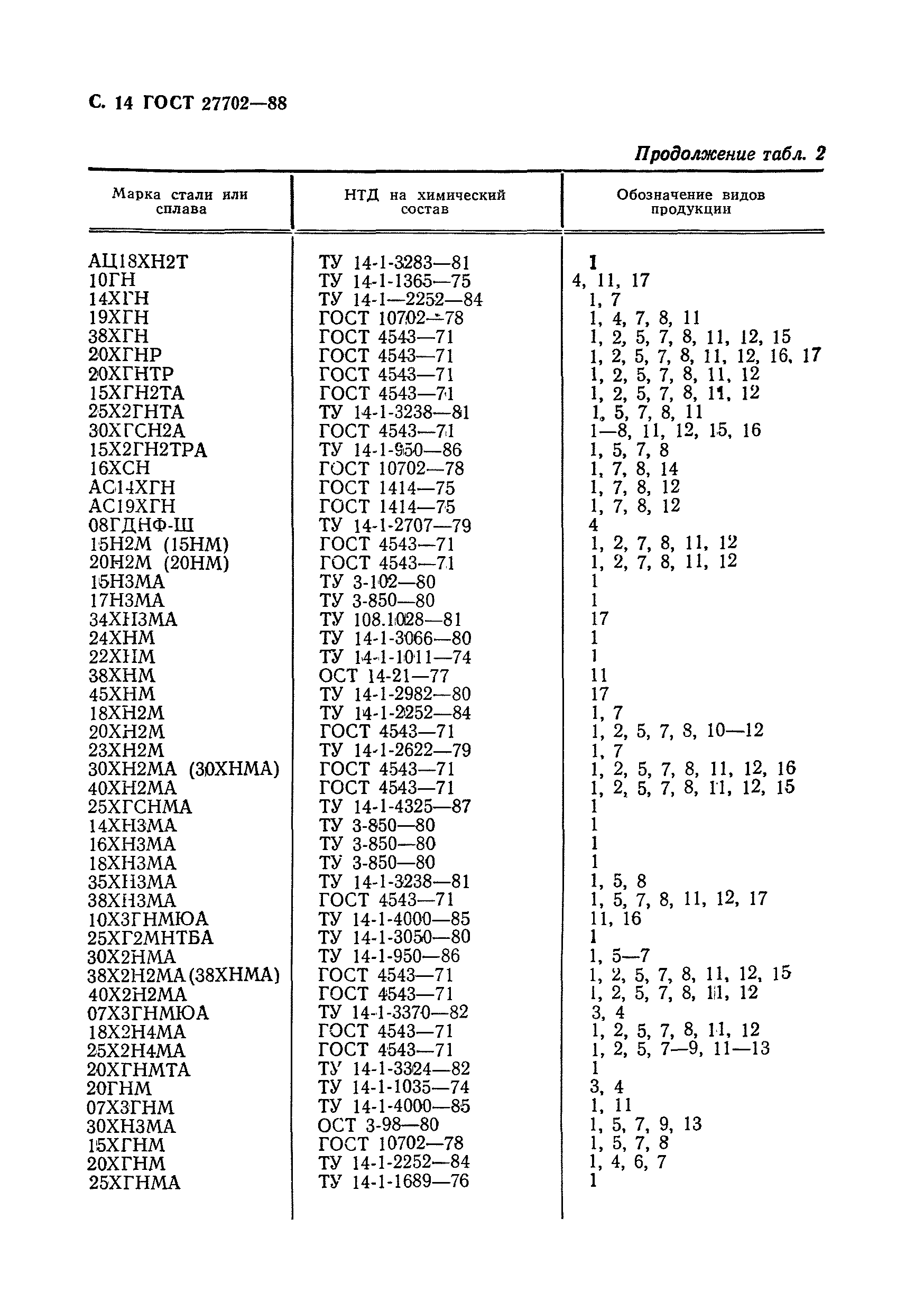 ГОСТ 27702-88