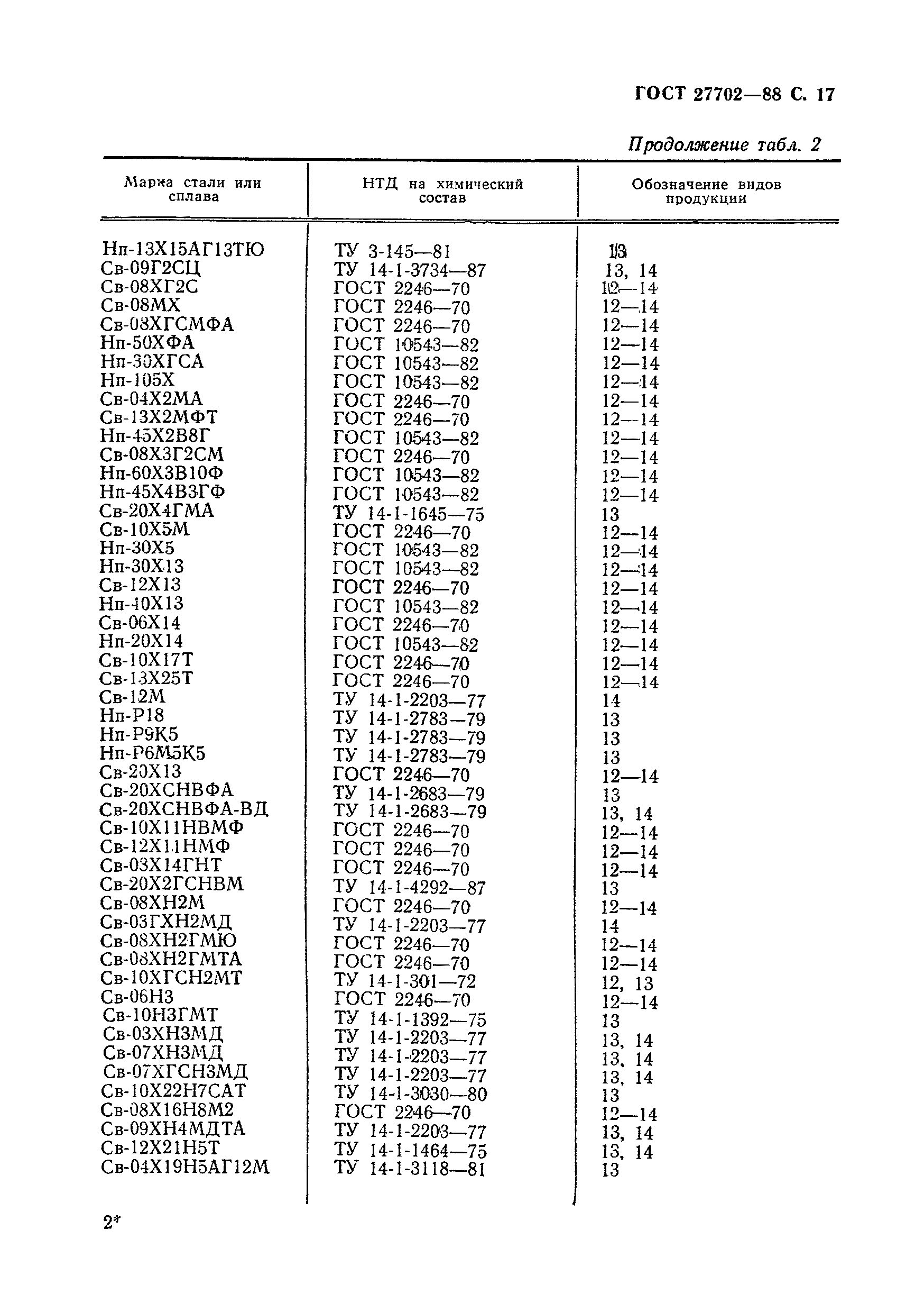ГОСТ 27702-88