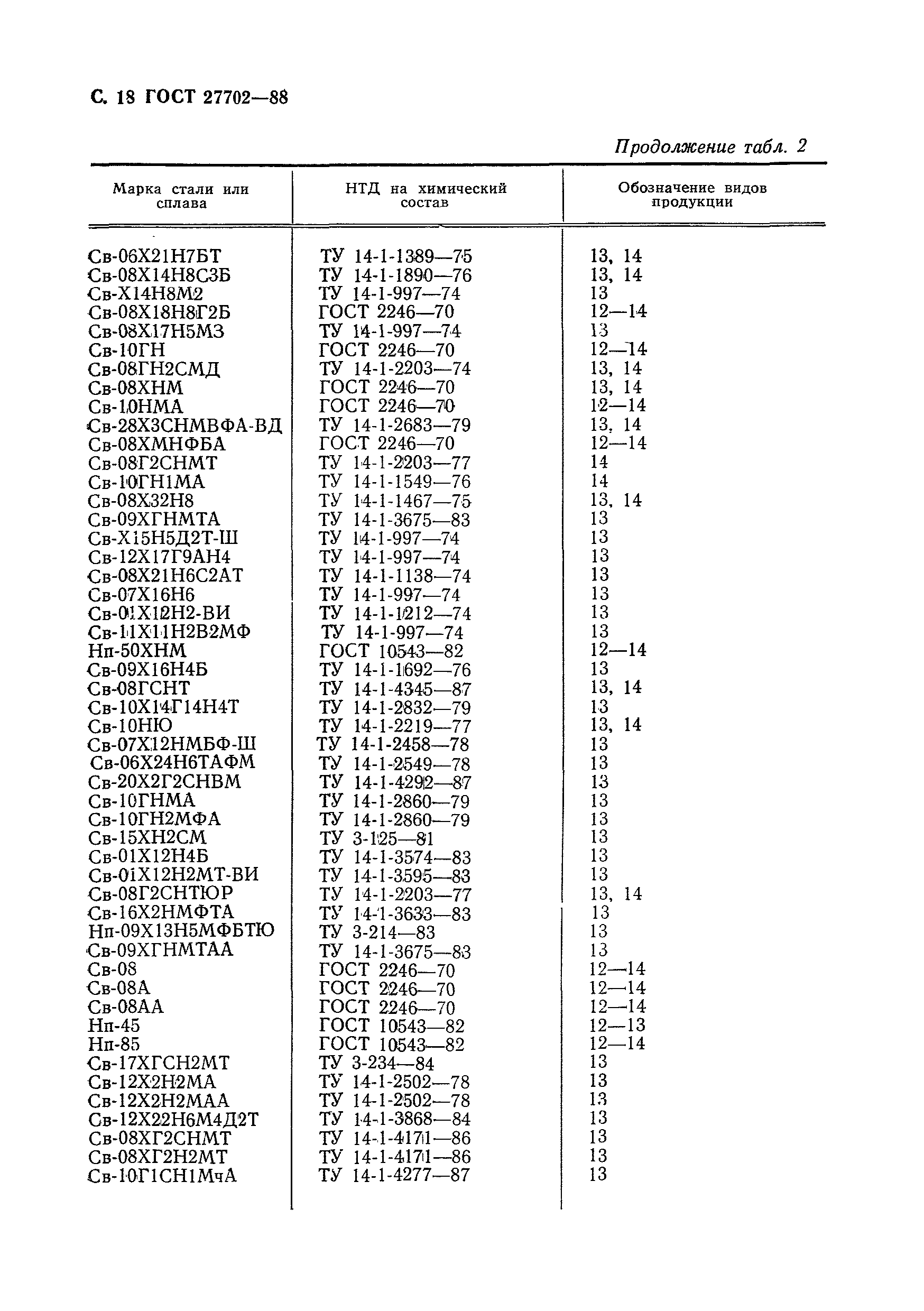 ГОСТ 27702-88