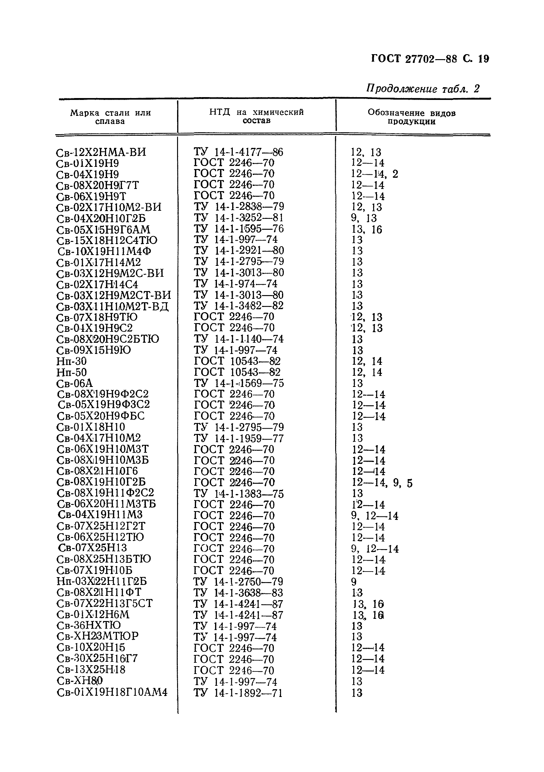 ГОСТ 27702-88
