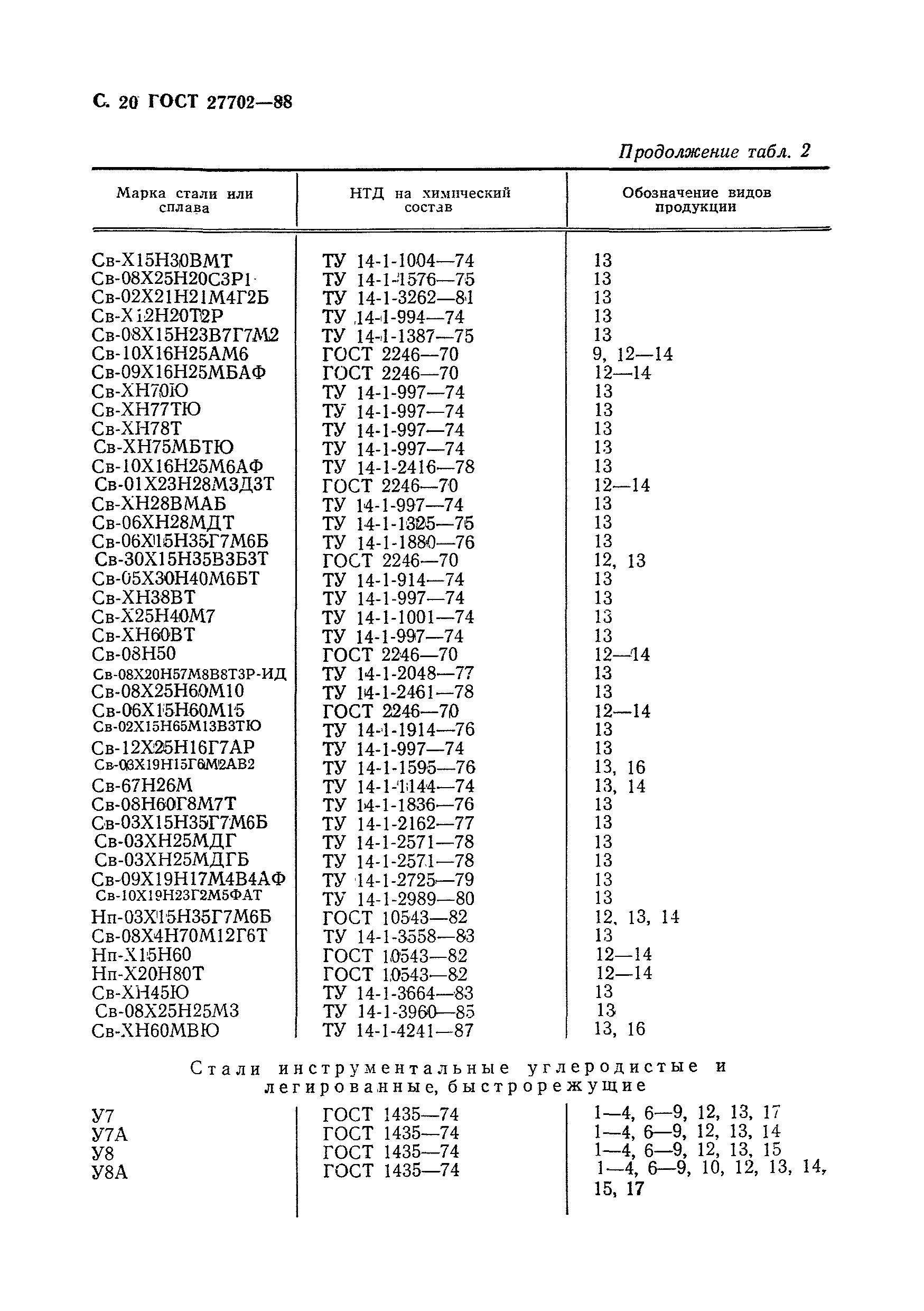 ГОСТ 27702-88
