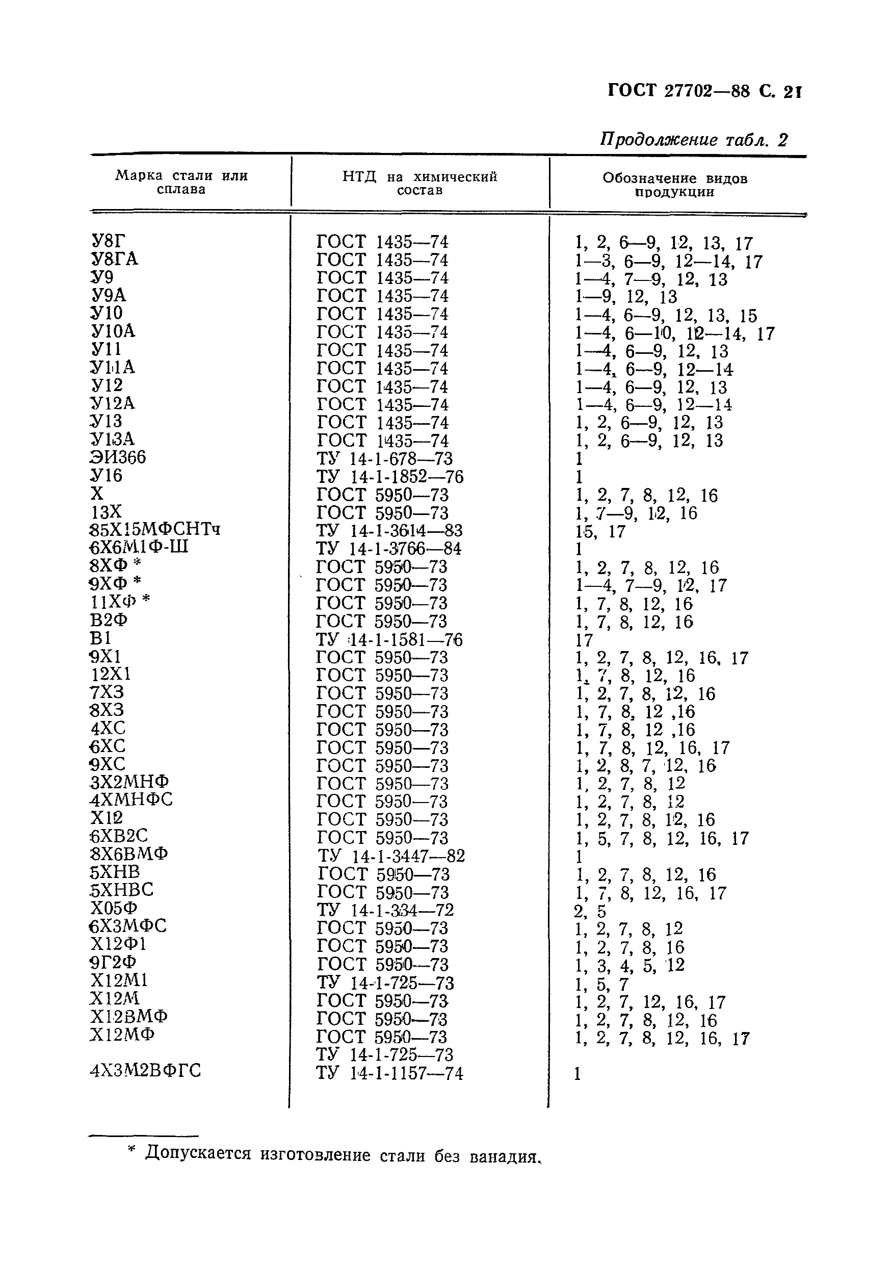 ГОСТ 27702-88