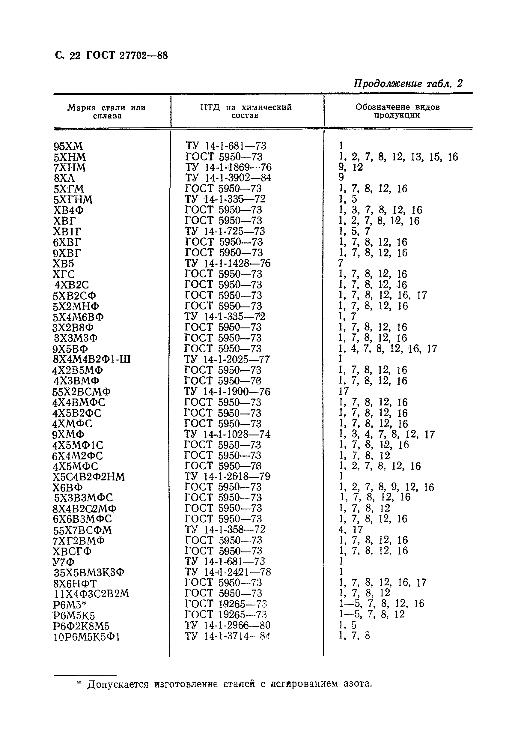 ГОСТ 27702-88
