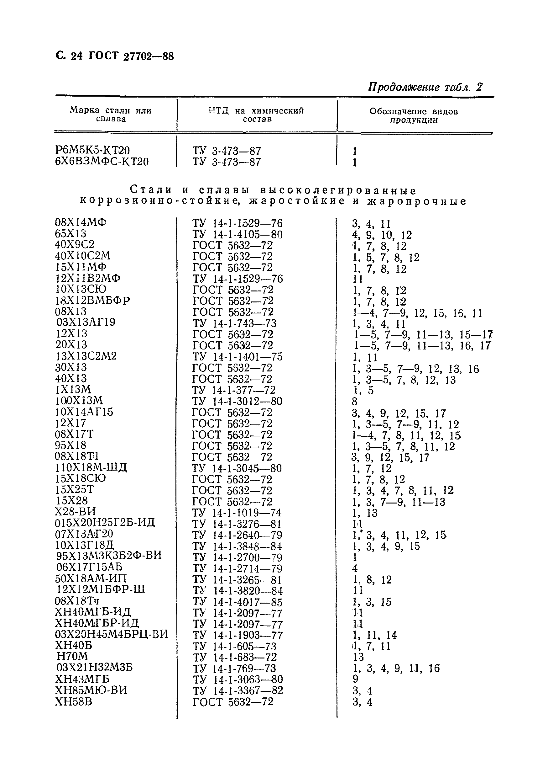 ГОСТ 27702-88