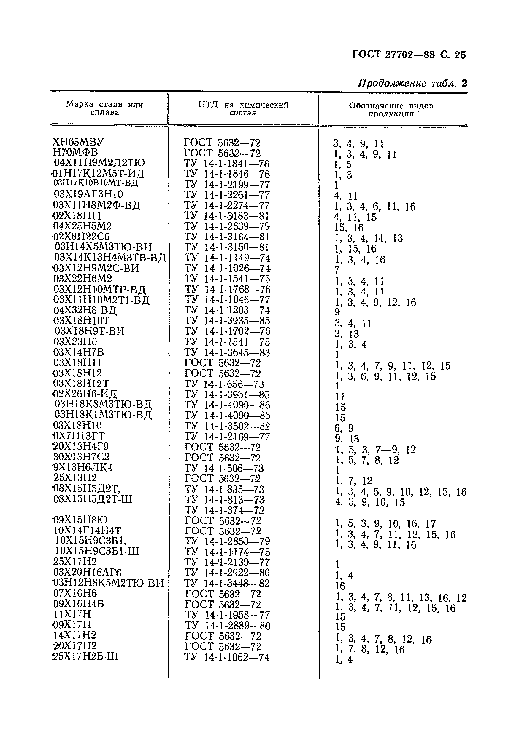 ГОСТ 27702-88