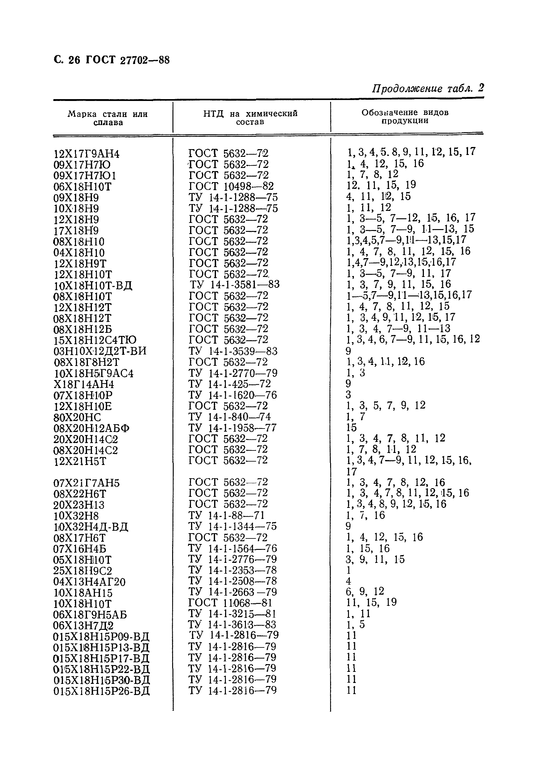 ГОСТ 27702-88