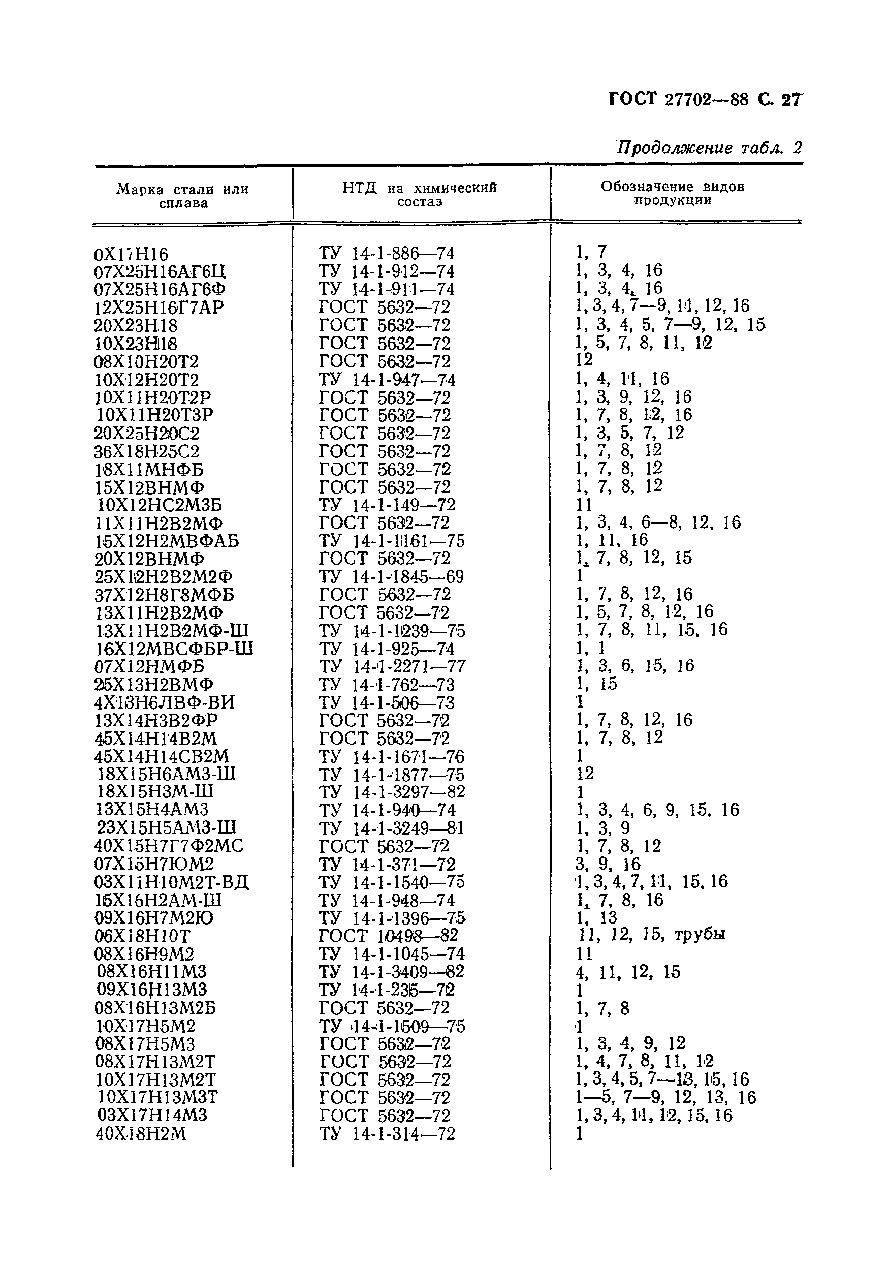 ГОСТ 27702-88