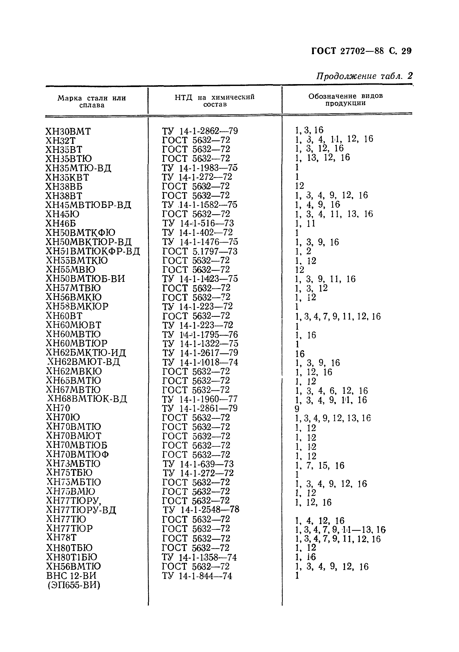 ГОСТ 27702-88