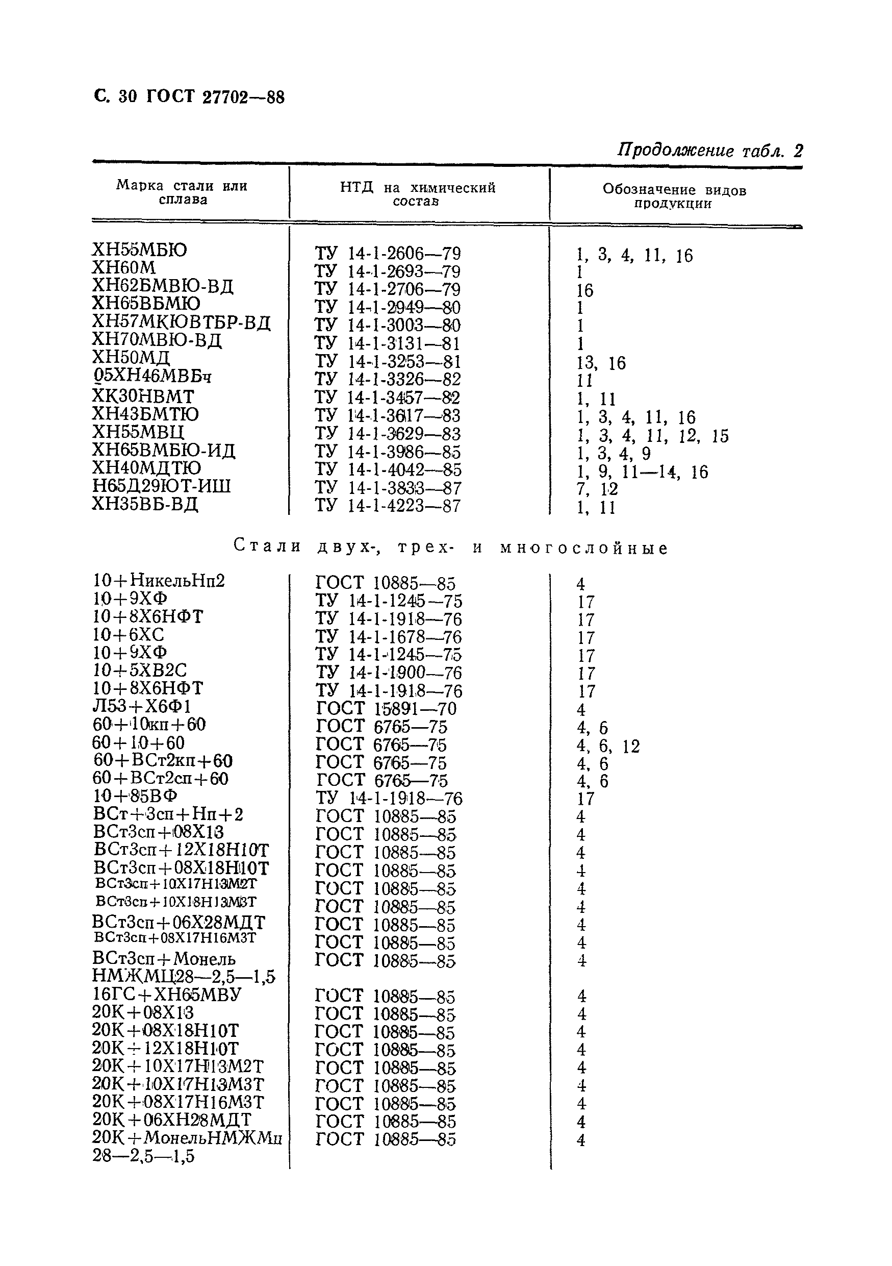 ГОСТ 27702-88