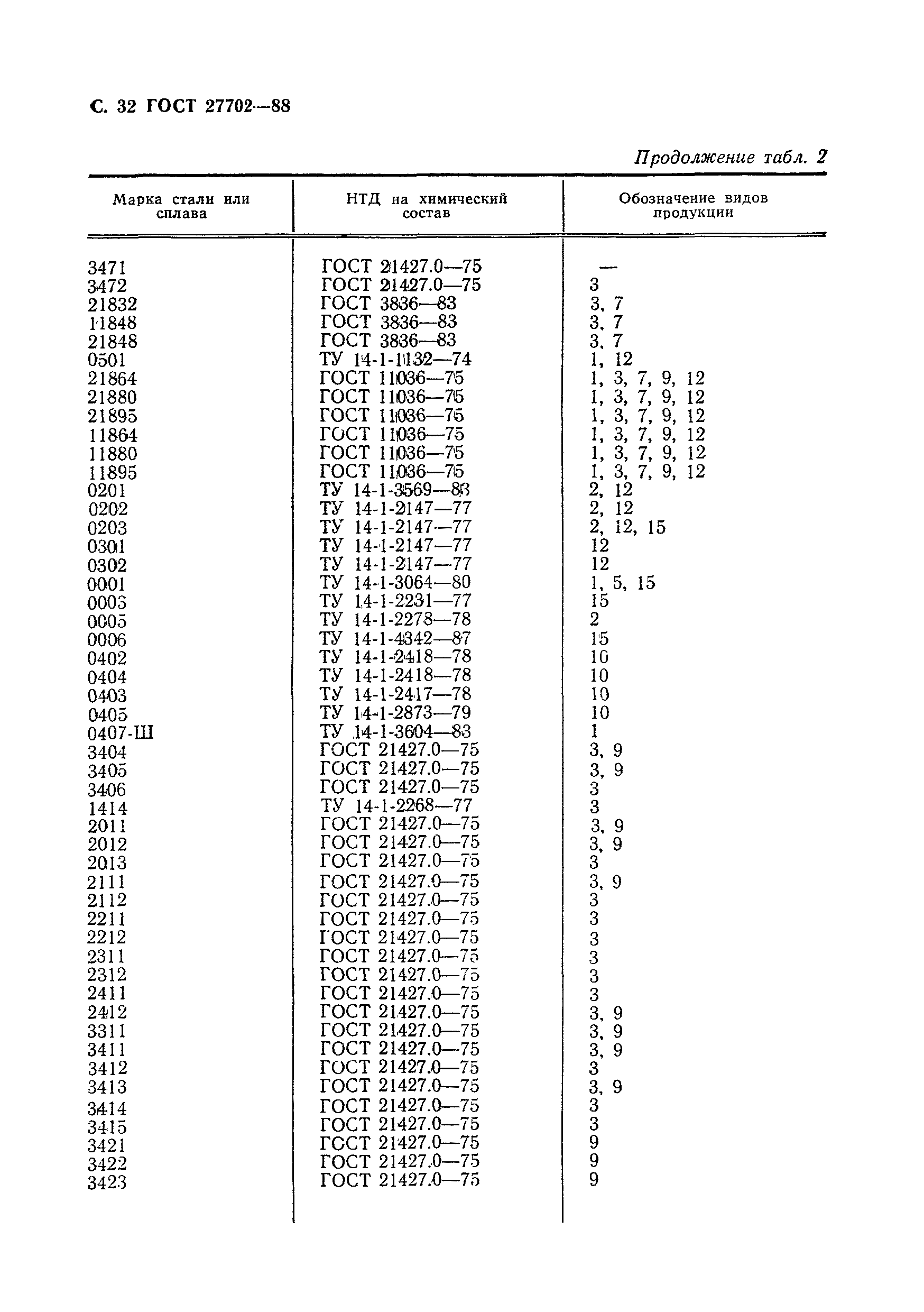 ГОСТ 27702-88