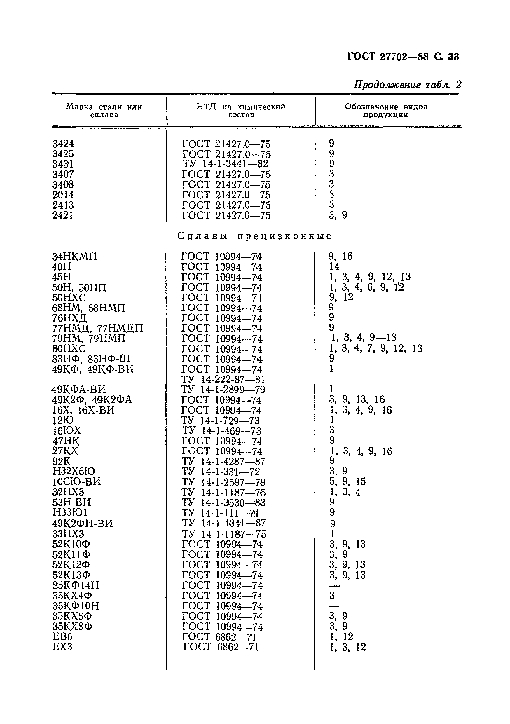 ГОСТ 27702-88