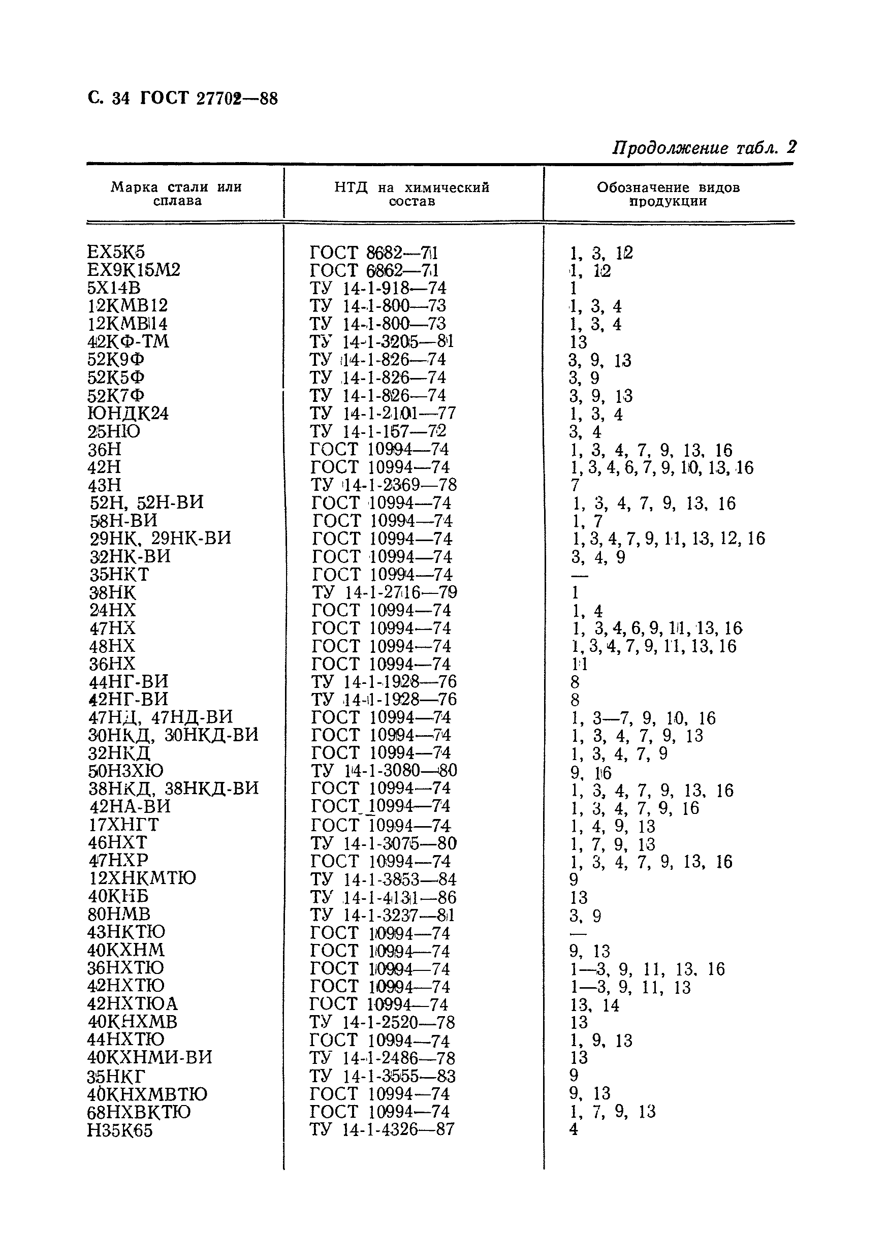 ГОСТ 27702-88
