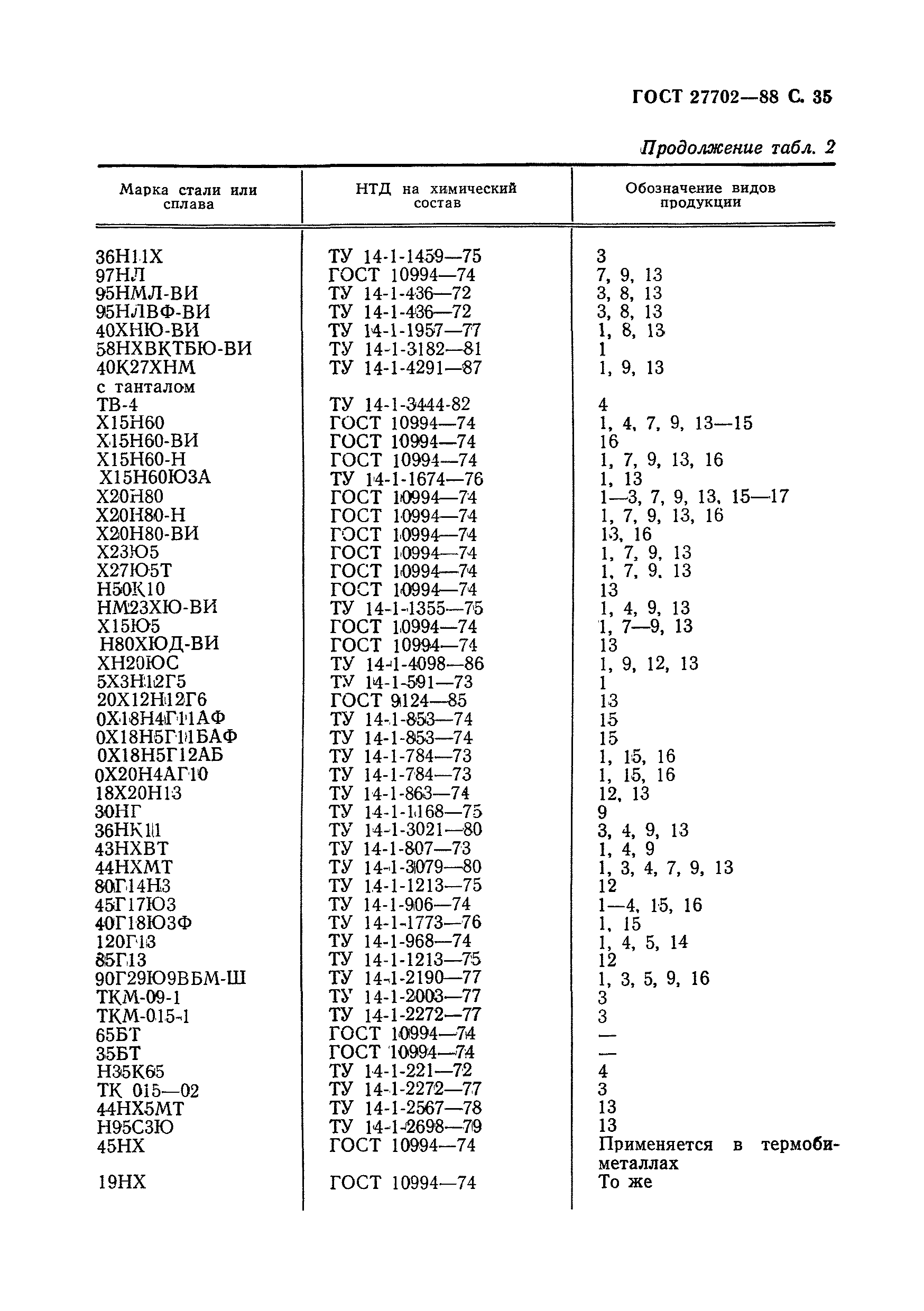ГОСТ 27702-88