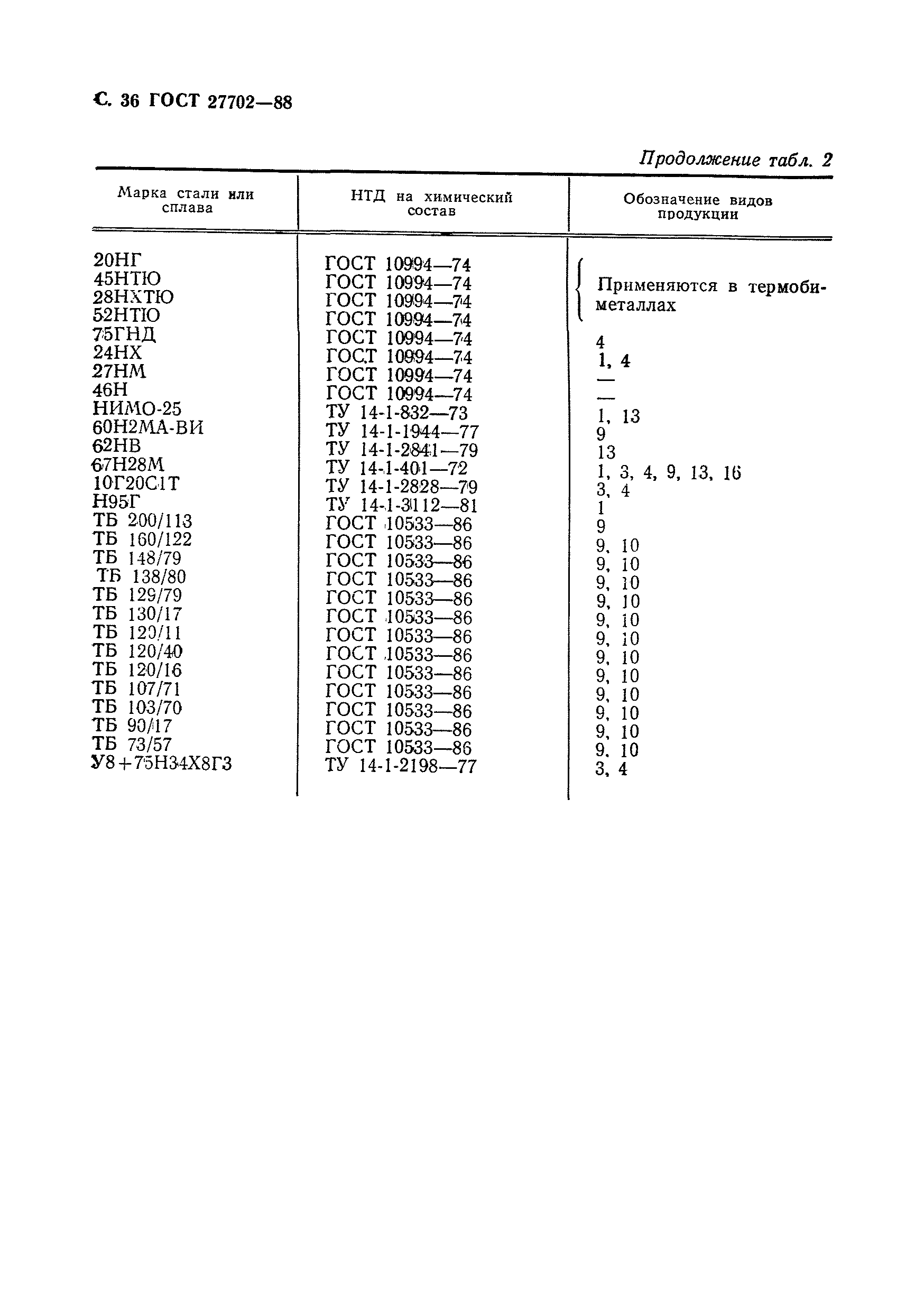 ГОСТ 27702-88