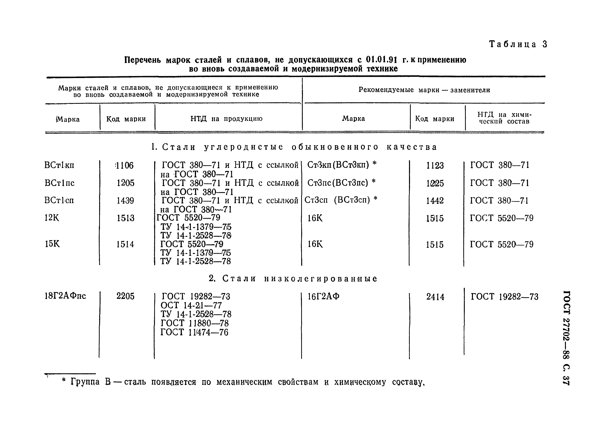 ГОСТ 27702-88