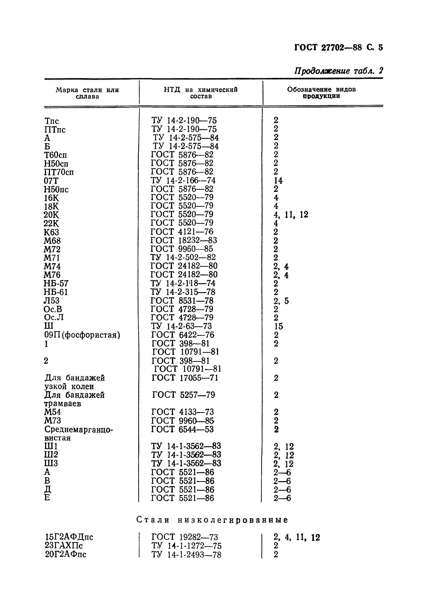 ГОСТ 27702-88