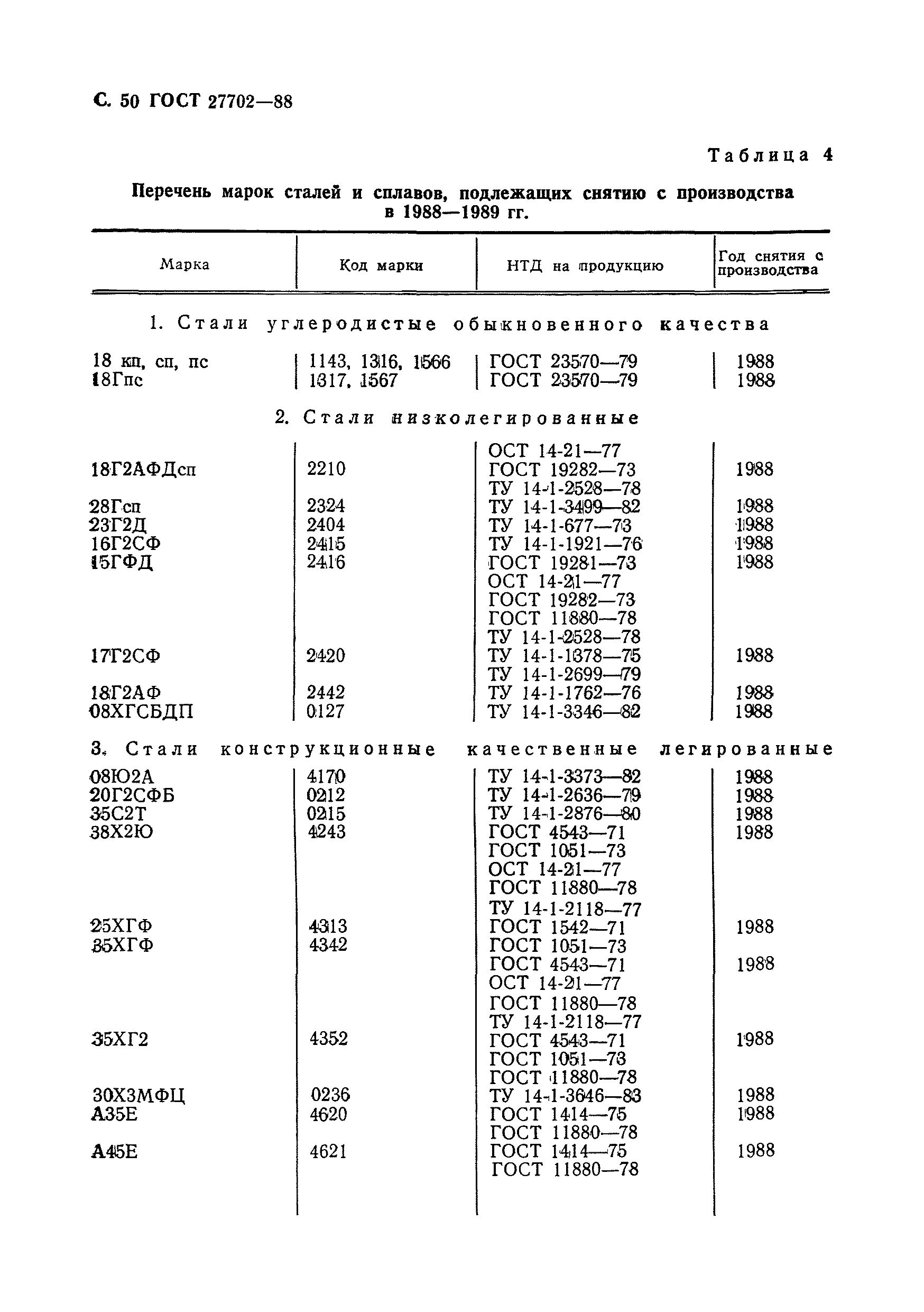 ГОСТ 27702-88