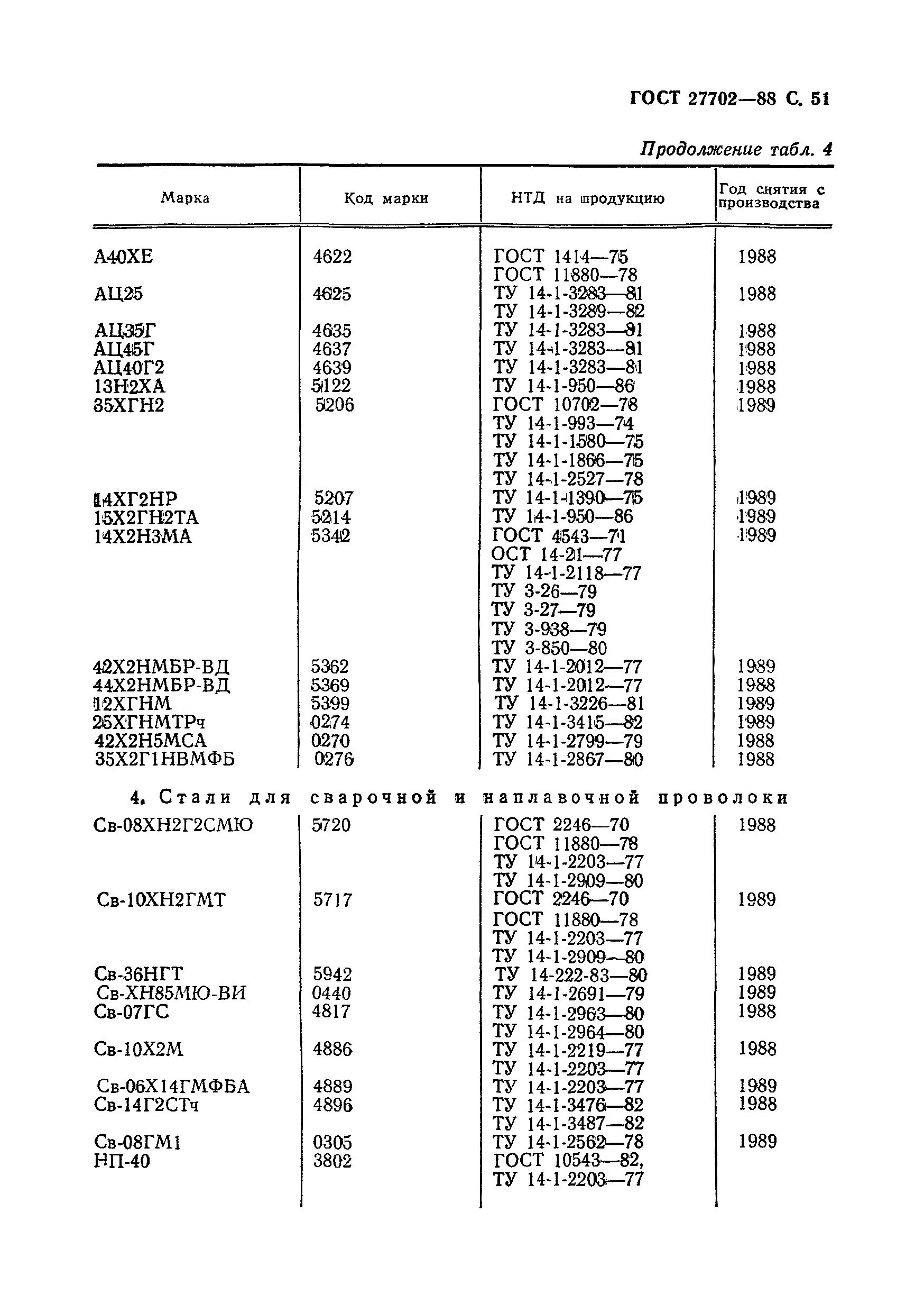 ГОСТ 27702-88