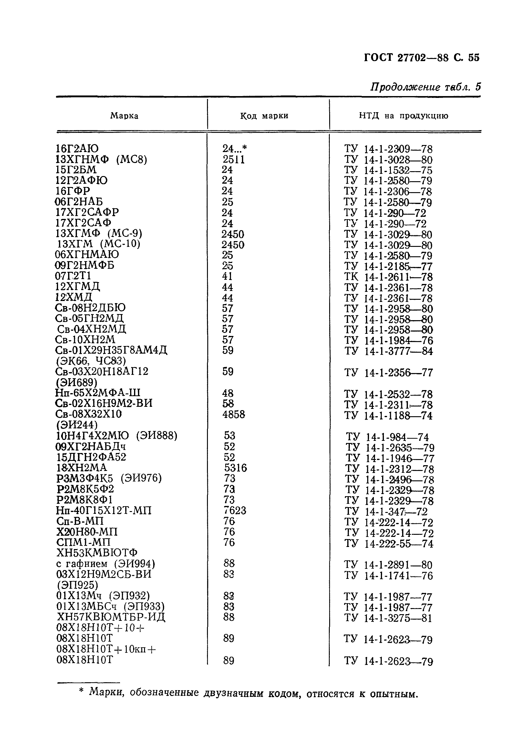 ГОСТ 27702-88