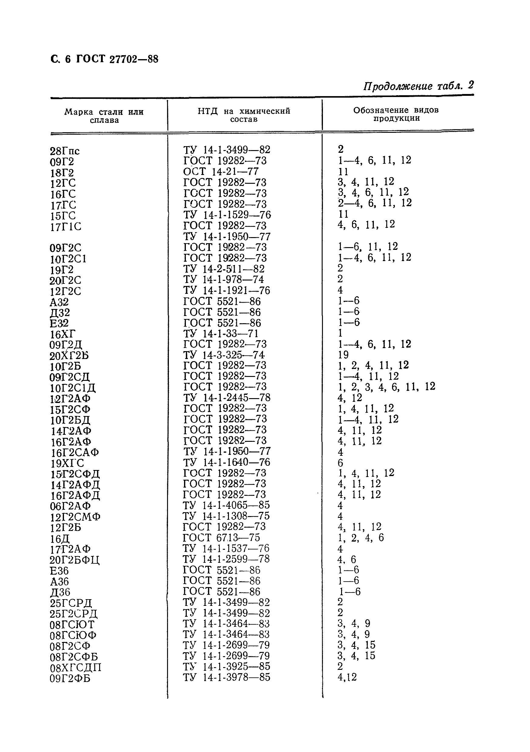 ГОСТ 27702-88