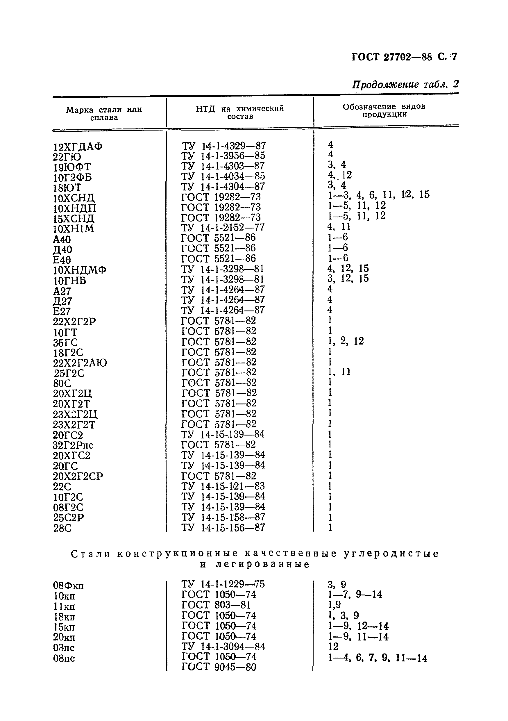 ГОСТ 27702-88