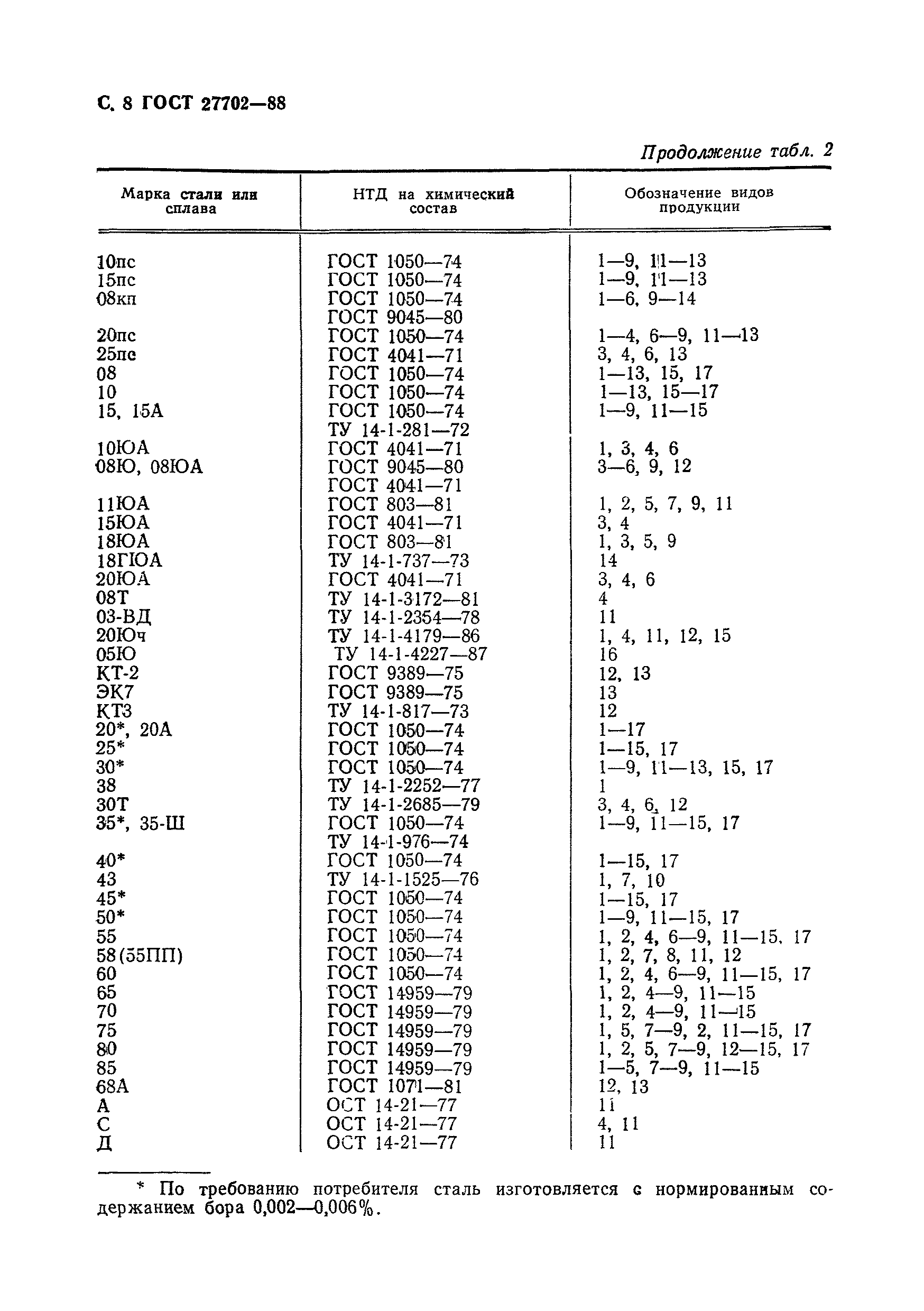 ГОСТ 27702-88