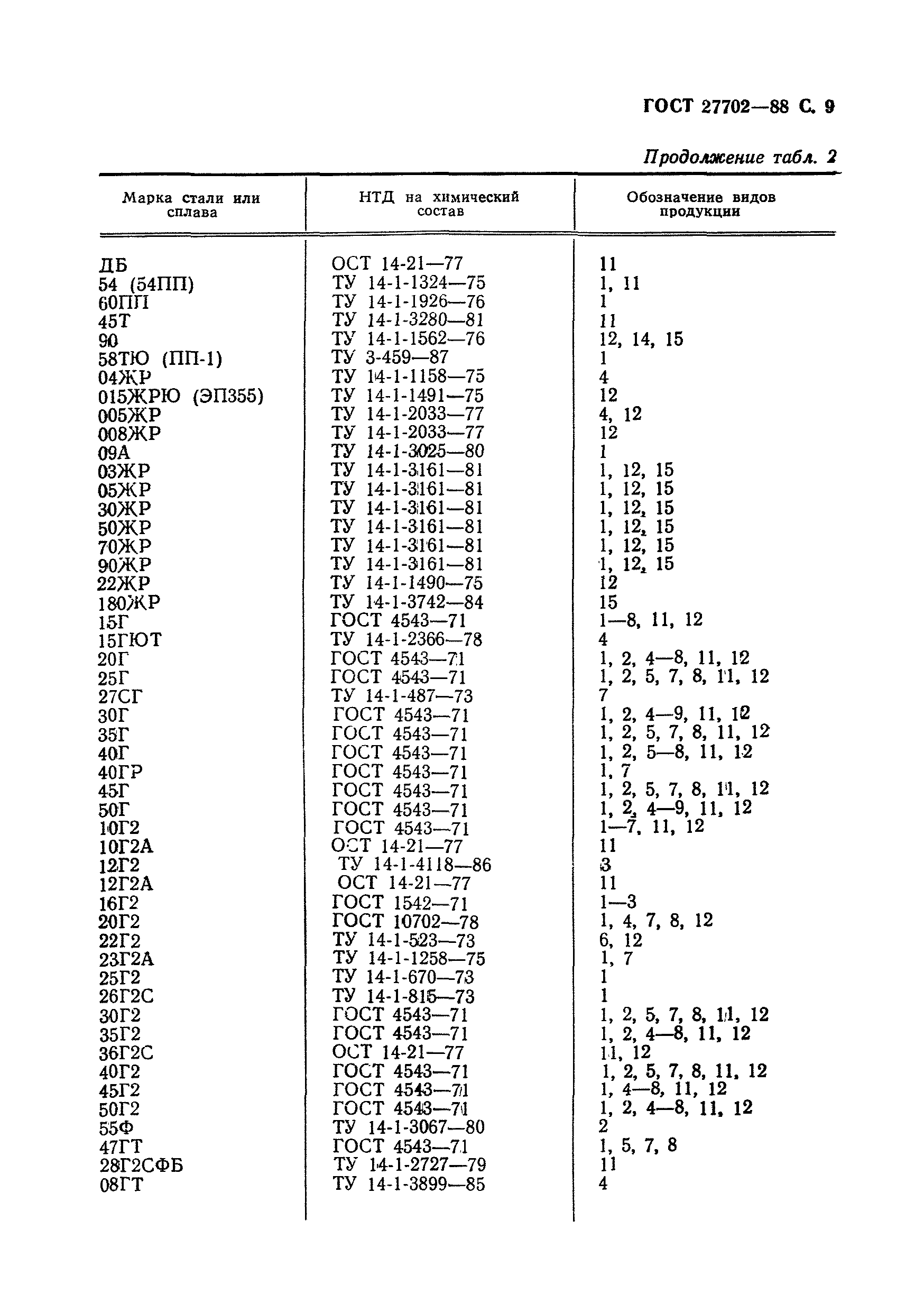 ГОСТ 27702-88