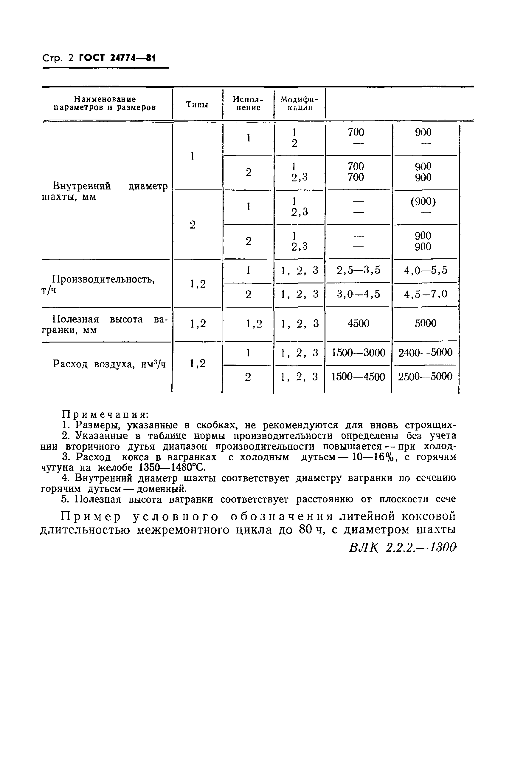 ГОСТ 24774-81