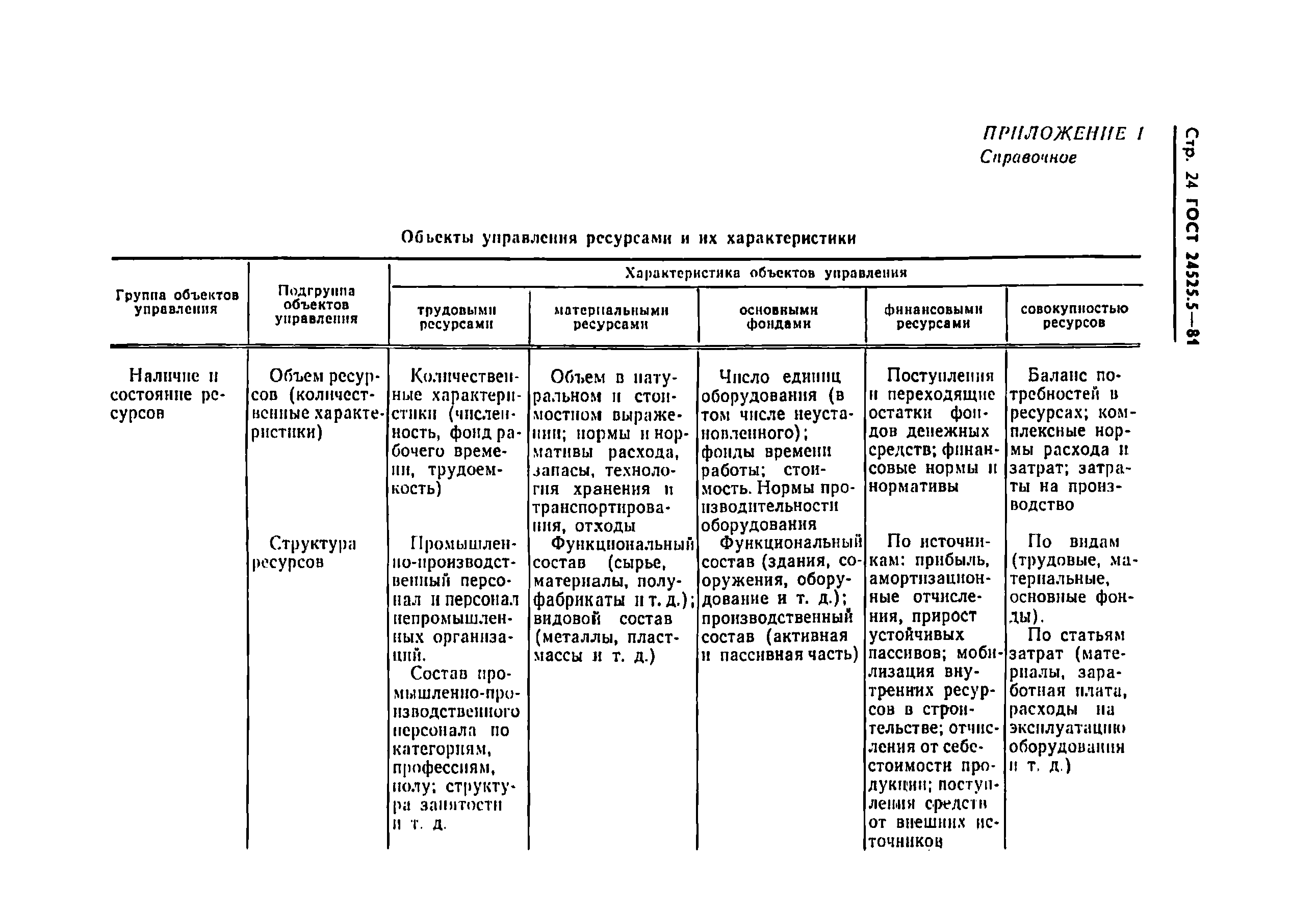 ГОСТ 24525.5-81