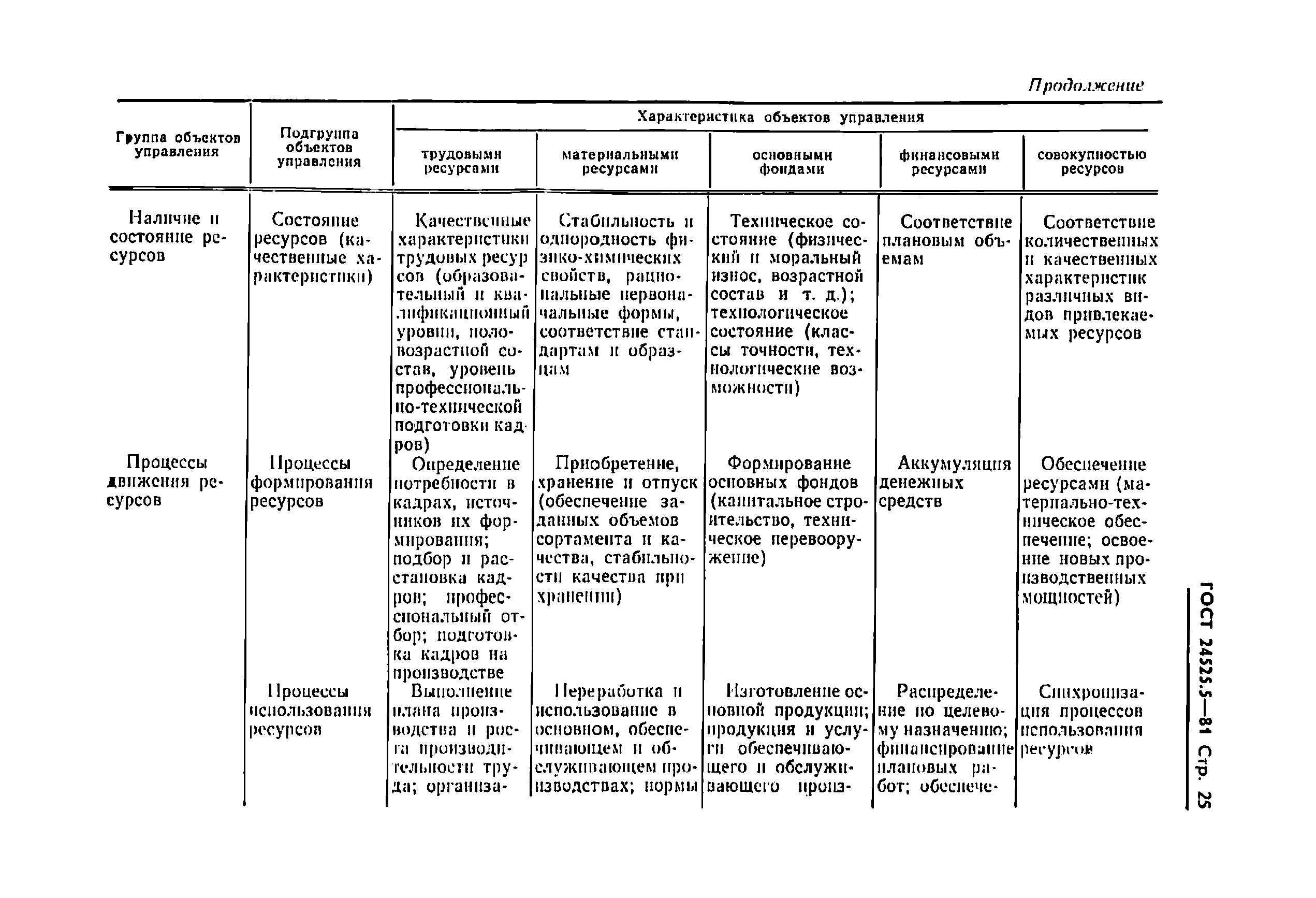 ГОСТ 24525.5-81