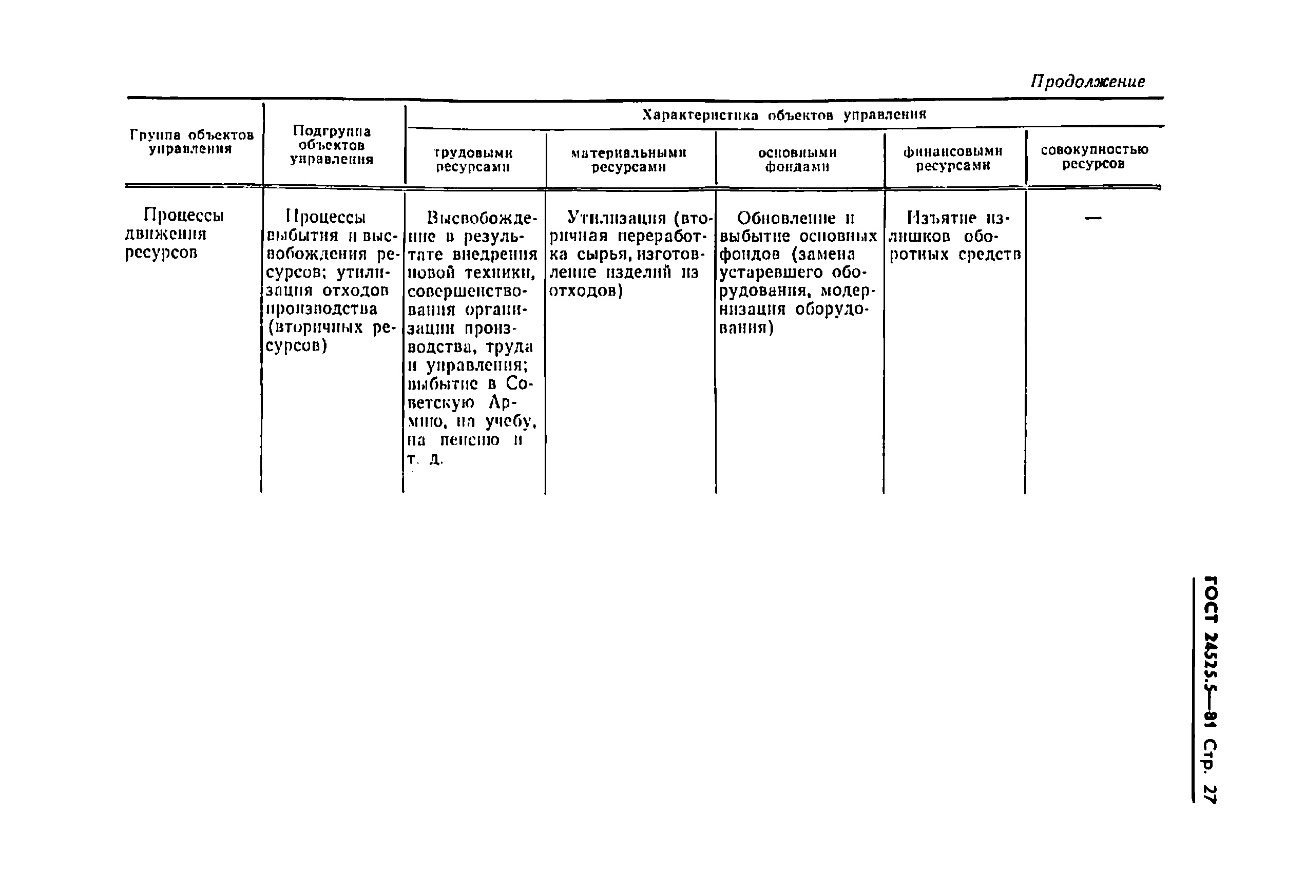 ГОСТ 24525.5-81