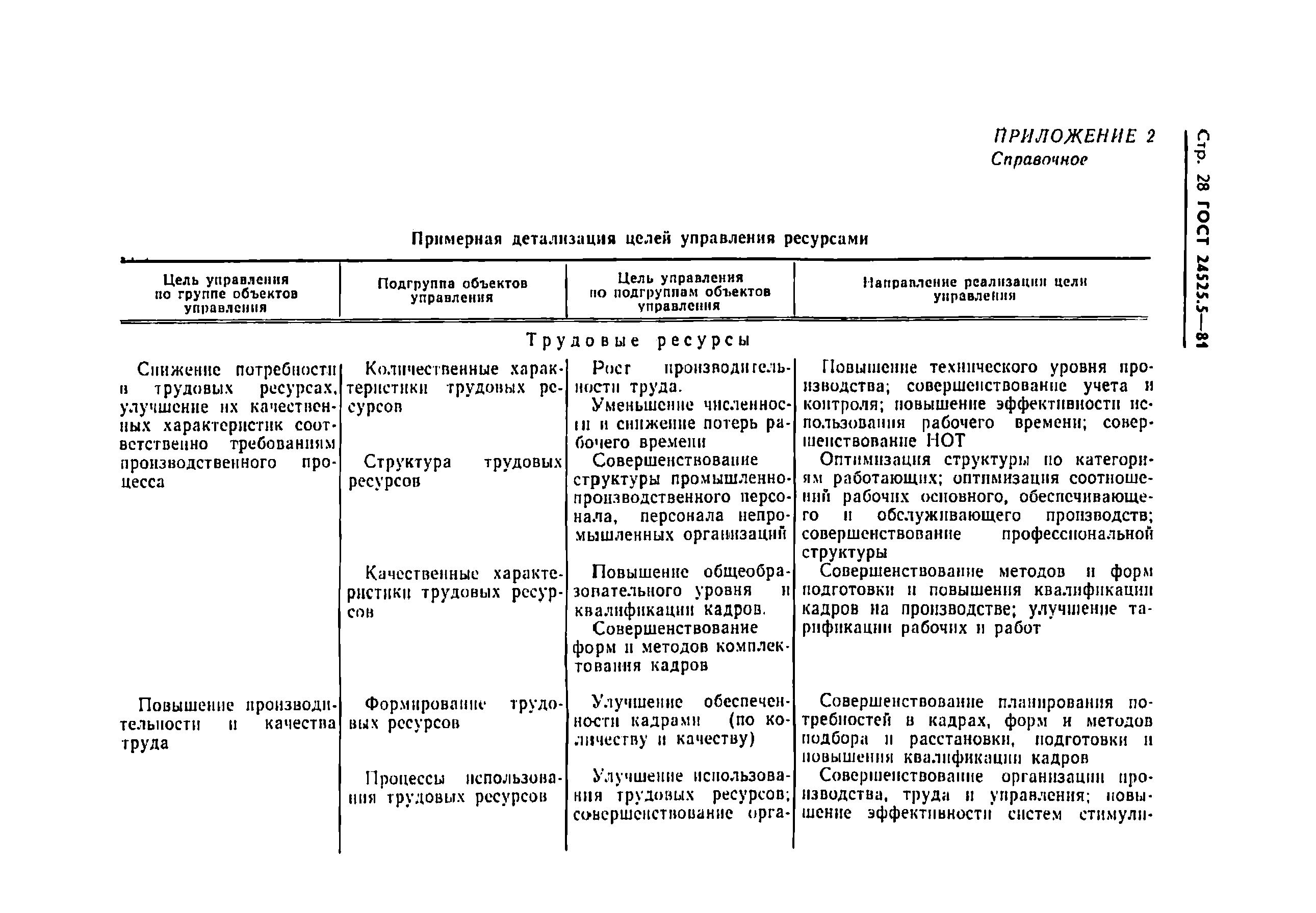 ГОСТ 24525.5-81