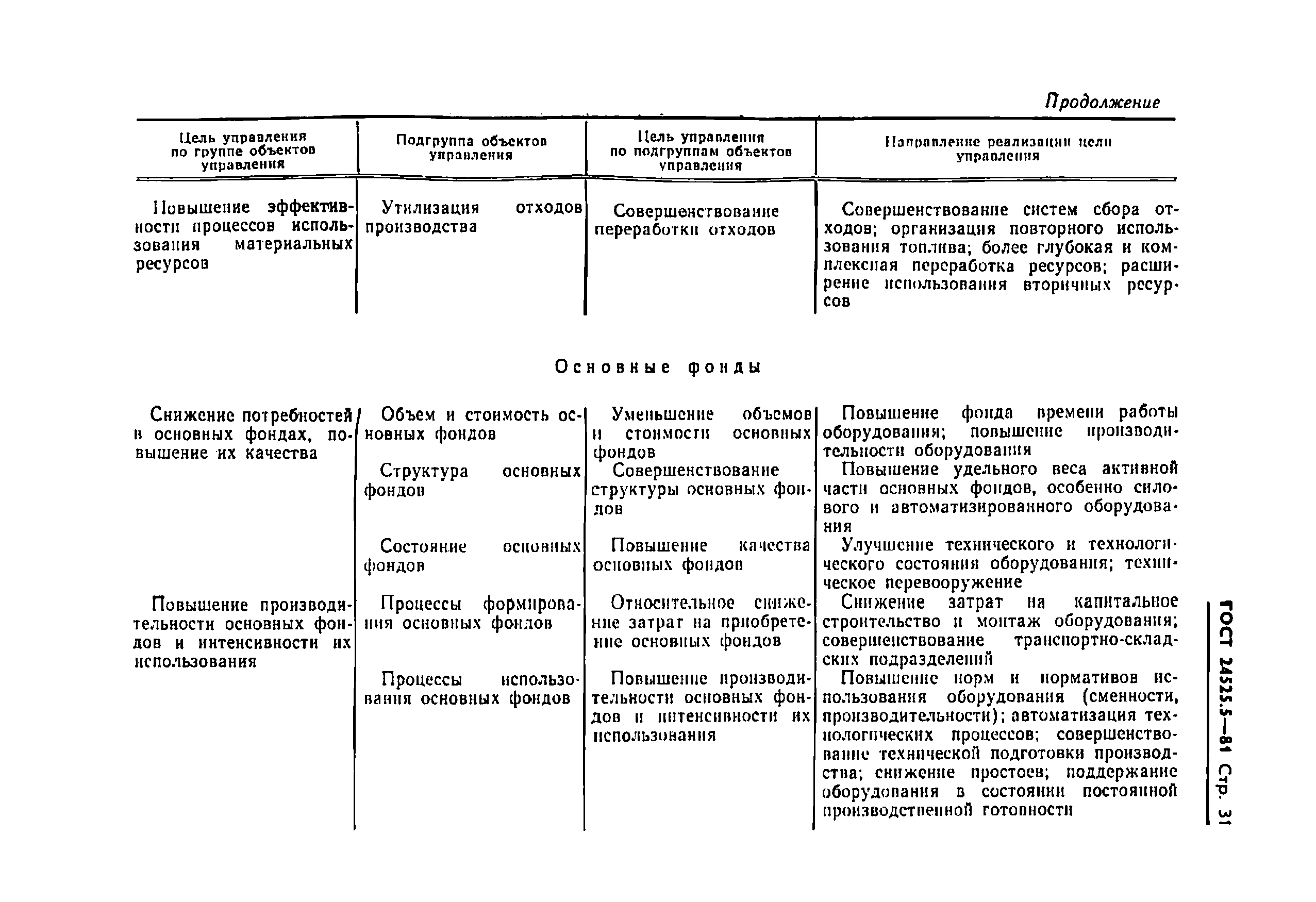 ГОСТ 24525.5-81