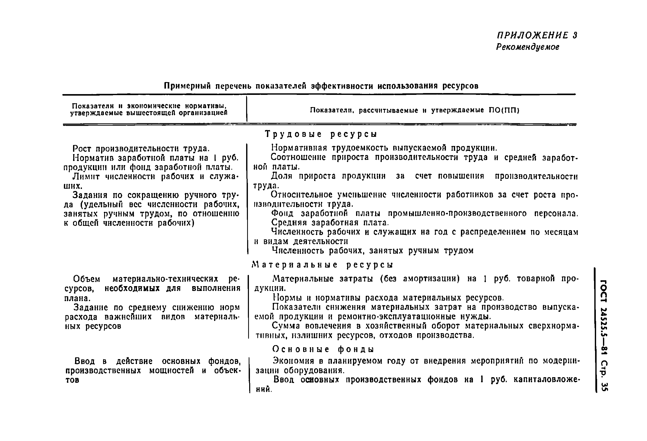 ГОСТ 24525.5-81